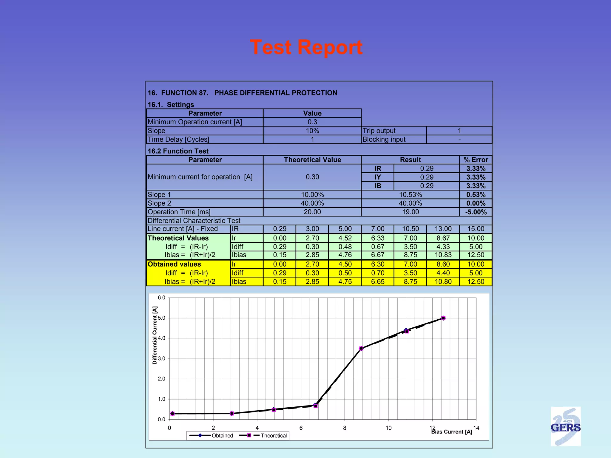 Test Report

16. FUNCTION 87. PHASE DIFFERENTIAL PROTECTION
16.1. Settings
             Parameter                                                 Value
Minimum Operation current [A]                                            0.3
Slope                                                                   10%           Trip output                         1
Time Delay [Cycles]                                                       1           Blocking input                      -
16.2 Function Test
            Parameter                                         Theoretical Value                     Result                    % Error
                                                                                         IR                0.29                3.33%
Minimum current for operation [A]                                      0.30              IY                0.29                3.33%
                                                                                         IB                0.29                3.33%
Slope 1                                                            10.00%                           10.53%                     0.53%
Slope 2                                                            40.00%                           40.00%                     0.00%
Operation Time [ms]                                                 20.00                            19.00                    -5.00%
Differential Characteristic Test
Line current [A] - Fixed     IR                           0.29         3.00    5.00     7.00        10.50         13.00        15.00
Theoretical Values           Ir                           0.00         2.70    4.52     6.33         7.00          8.67        10.00
      Idiff = (IR-Ir)        Idiff                        0.29         0.30    0.48     0.67         3.50          4.33         5.00
      Ibias = (IR+Ir)/2      Ibias                        0.15         2.85    4.76     6.67         8.75         10.83        12.50
Obtained values              Ir                           0.00         2.70    4.50     6.30         7.00          8.60        10.00
      Idiff = (IR-Ir)        Idiff                        0.29         0.30    0.50     0.70         3.50          4.40         5.00
      Ibias = (IR+Ir)/2      Ibias                        0.15         2.85    4.75     6.65         8.75         10.80        12.50

                            6.0
 Differential Current [A]




                            5.0


                            4.0


                            3.0


                            2.0


                            1.0


                            0.0
                                  0   2          4                 6              8            10            12                  14
                                                                                                              Bias Current [A]
                                      Obtained       Theoretical
 