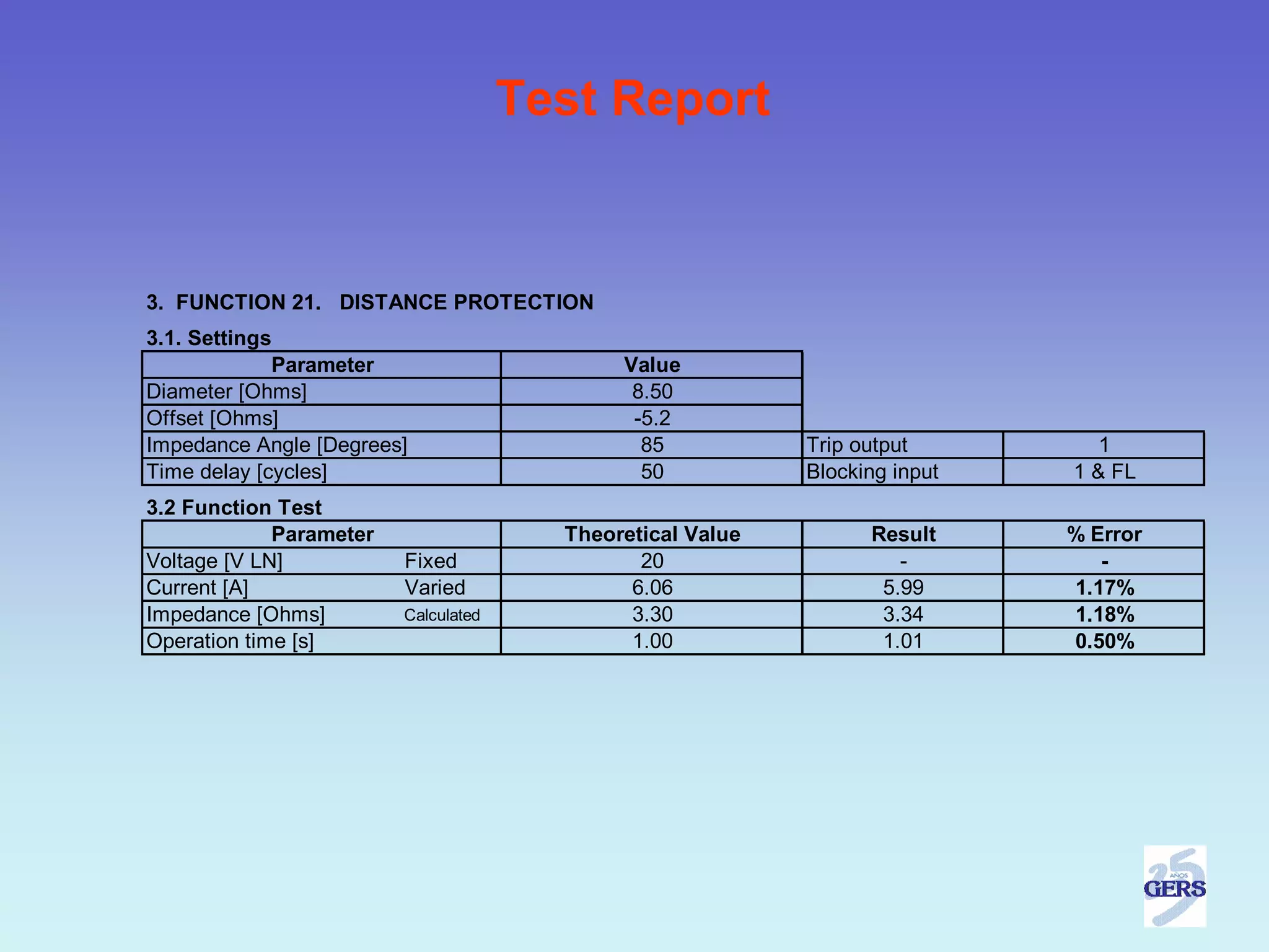 Test Report


3. FUNCTION 21. DISTANCE PROTECTION
3.1. Settings
             Parameter                       Value
Diameter [Ohms]                               8.50
Offset [Ohms]                                 -5.2
Impedance Angle [Degrees]                      85           Trip output         1
Time delay [cycles]                            50           Blocking input   1 & FL
3.2 Function Test
             Parameter                  Theoretical Value         Result     % Error
Voltage [V LN]           Fixed                 20                    -          -
Current [A]              Varied               6.06                 5.99      1.17%
Impedance [Ohms]         Calculated           3.30                 3.34      1.18%
Operation time [s]                            1.00                 1.01      0.50%
 