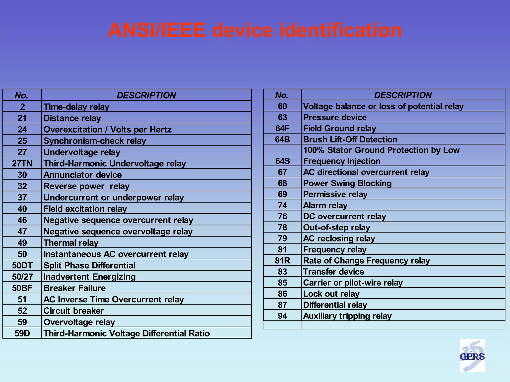 ANSI/IEEE device identification


 No.                     DESCRIPTION                No.                      DESCRIPTION
   2    Time-delay relay                             60   Voltage balance or loss of potential relay
  21    Distance relay                               63   Pressure device
  24    Overexcitation / Volts per Hertz            64F   Field Ground relay
  25    Synchronism-check relay                     64B   Brush Lift-Off Detection
  27    Undervoltage relay                                100% Stator Ground Protection by Low
27TN    Third-Harmonic Undervoltage relay           64S   Frequency Injection
  30    Annunciator device                           67   AC directional overcurrent relay
  32    Reverse power relay                          68   Power Swing Blocking
  37    Undercurrent or underpower relay             69   Permissive relay
  40    Field excitation relay                       74   Alarm relay
  46    Negative sequence overcurrent relay          76   DC overcurrent relay
  47    Negative sequence overvoltage relay          78   Out-of-step relay
                                                     79   AC reclosing relay
  49    Thermal relay
                                                     81   Frequency relay
  50    Instantaneous AC overcurrent relay
                                                    81R   Rate of Change Frequency relay
50DT    Split Phase Differential
                                                     83   Transfer device
50/27   Inadvertent Energizing
                                                     85   Carrier or pilot-wire relay
50BF    Breaker Failure
                                                     86   Lock out relay
  51    AC Inverse Time Overcurrent relay
                                                     87   Differential relay
  52    Circuit breaker
                                                     94   Auxiliary tripping relay
  59    Overvoltage relay
 59D    Third-Harmonic Voltage Differential Ratio
 