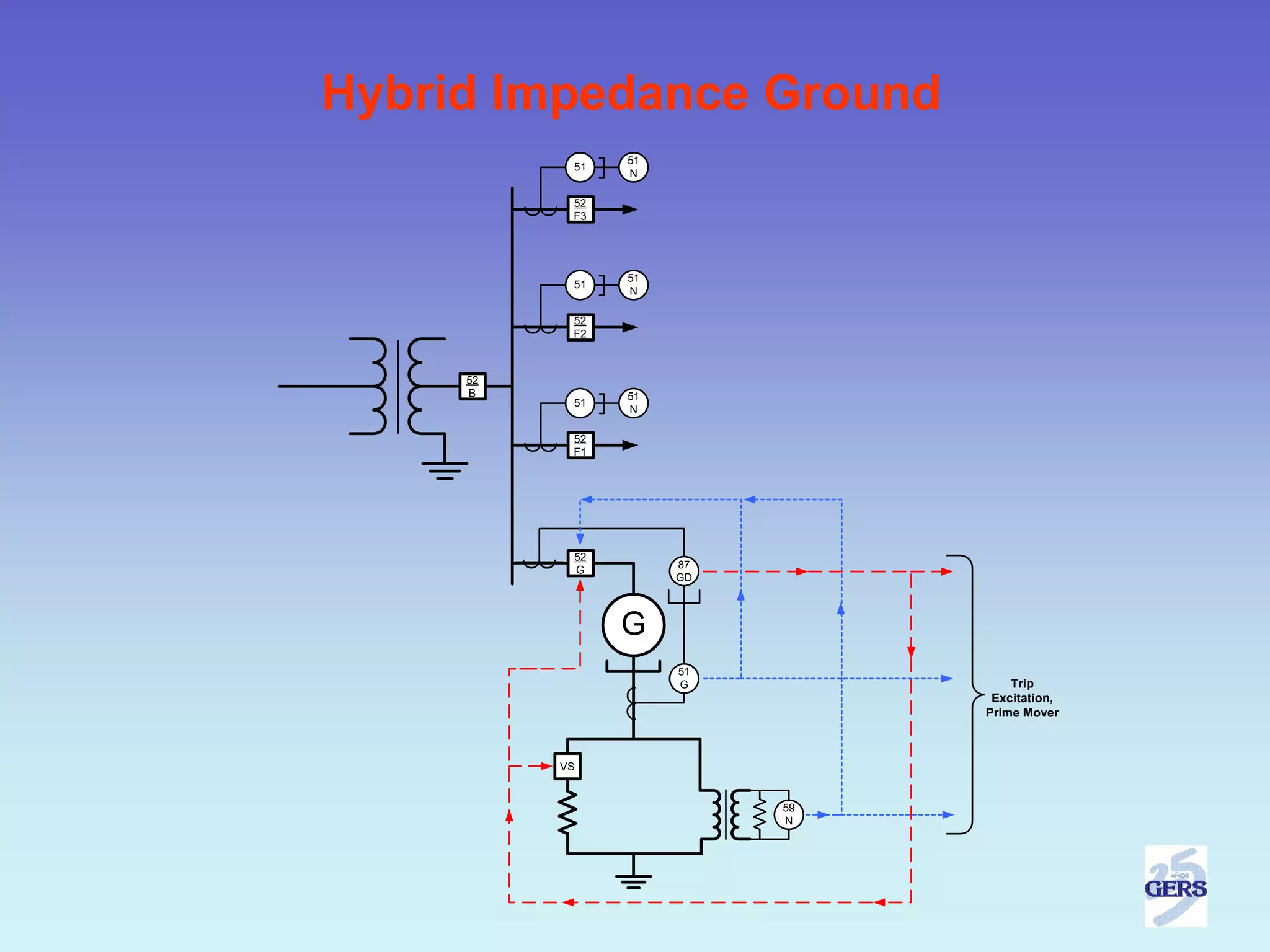 Hybrid Impedance Ground
                51
           51
                N

           52
           F3




                51
           51
                N

           52
           F2



     52
     B          51
           51
                N

           52
           F1




           52
           G         87
                     GD



                G
                     51
                     G             Trip
                                Excitation,
                               Prime Mover



          VS


                          59
                          N
 