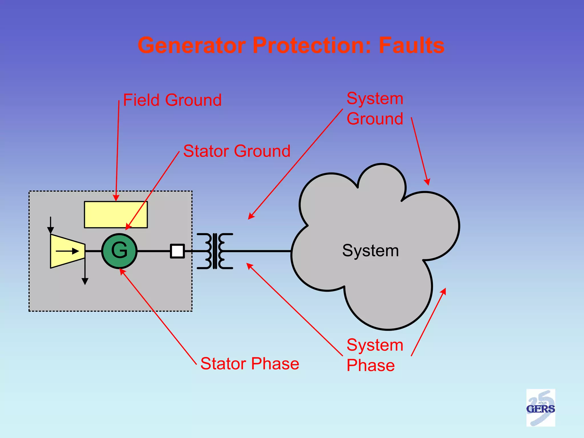 Generator Protection: Faults
 