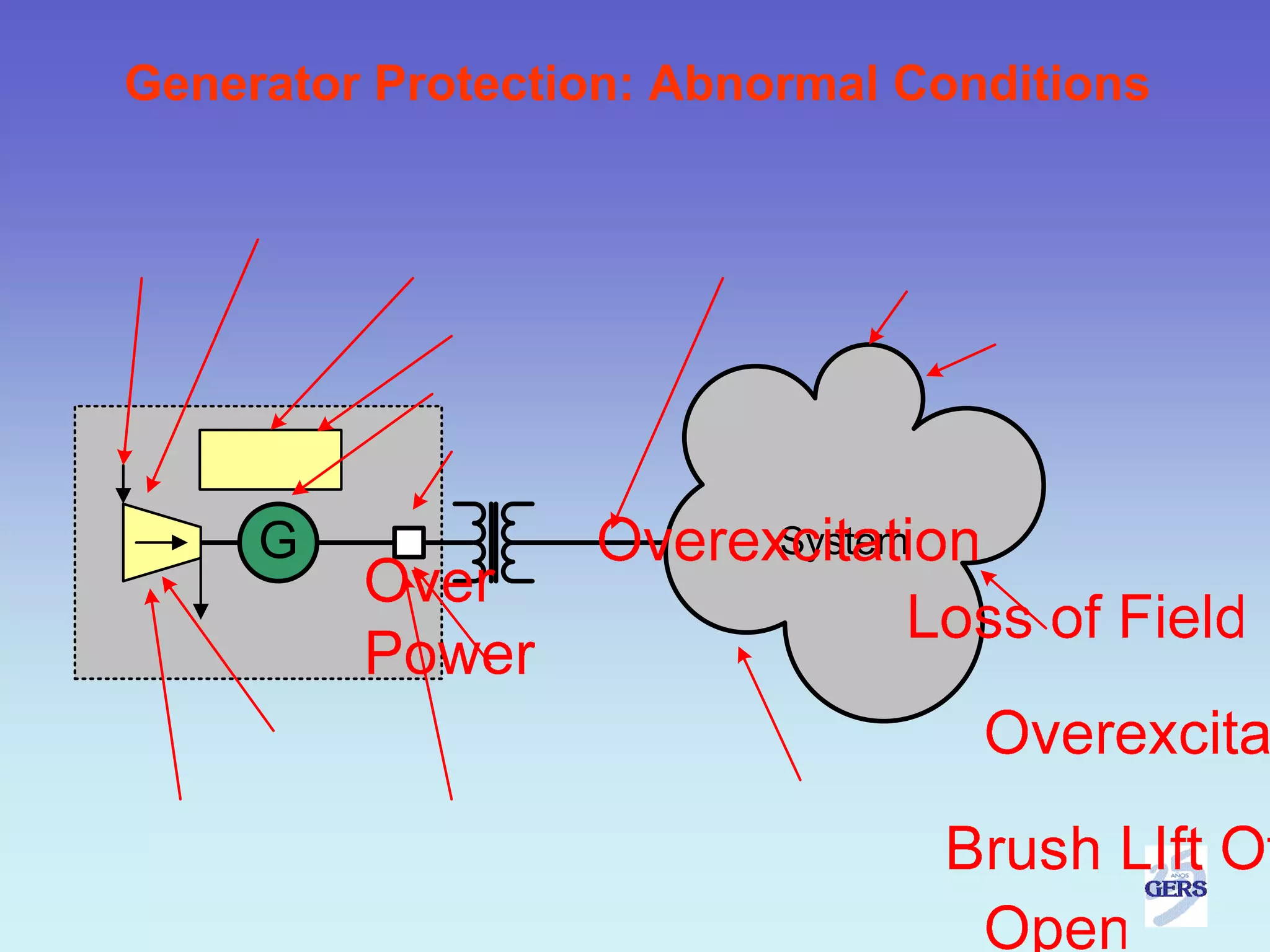 Generator Protection: Abnormal Conditions
 