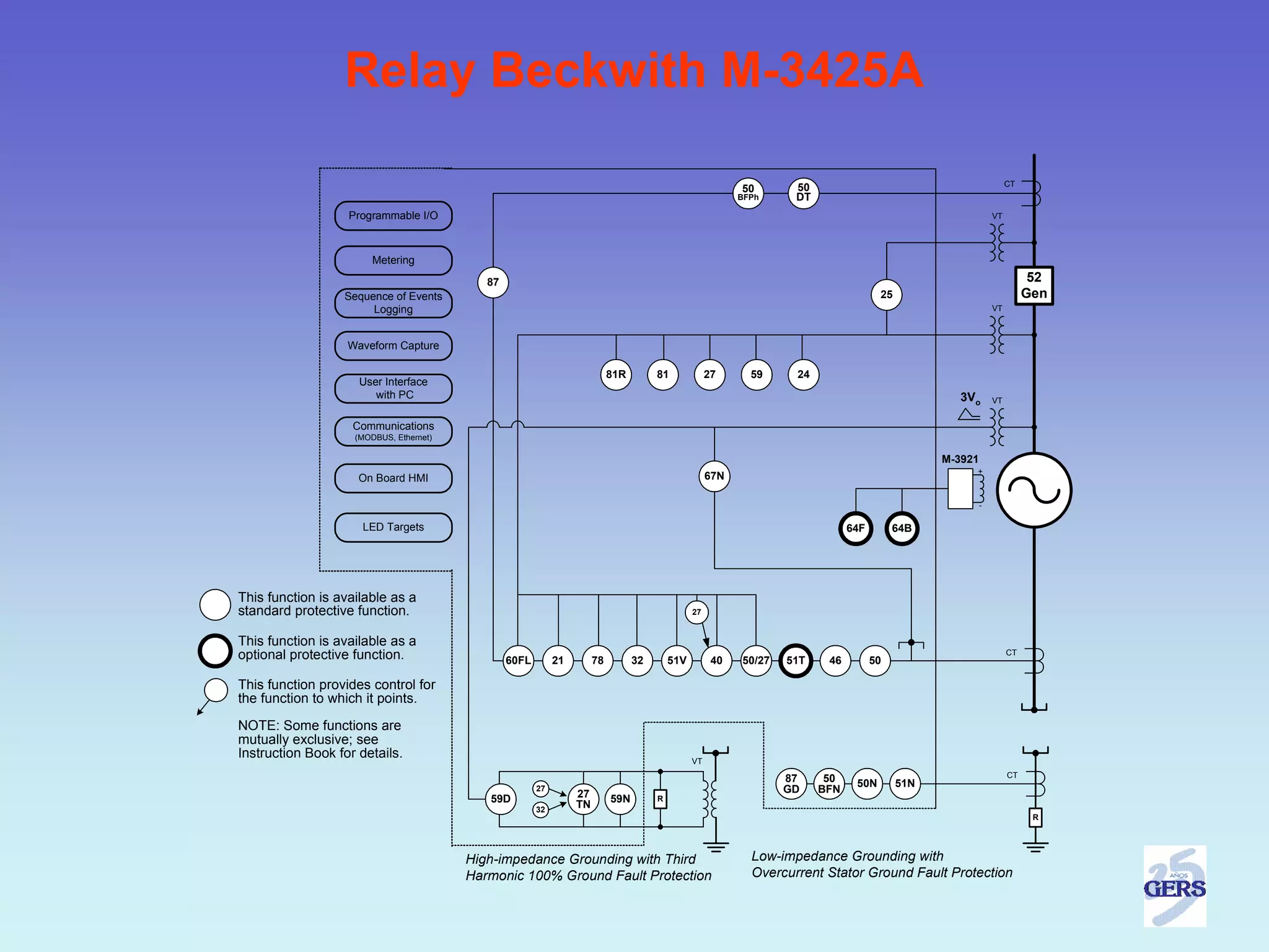 Relay Beckwith M-3425A

                                                                                                                                                                    CT
                                                                                                            50       50
                                                                                                            BFPh     DT
                   Programmable I/O                                                                                                                            VT




                        Metering

                                            87                                                                                                                            52
                  Sequence of Events                                                                                                   25                                Gen
                       Logging                                                                                                                                 VT



                   Waveform Capture

                                                                            81R        81             27      59     24
                     User Interface
                        with PC                                                                                                                      3Vo       VT


                    Communications
                    (MODBUS, Ethernet)

                                                                                                                                                  M-3921
                                                                                                                                                       +
                     On Board HMI                                                                     67N

                                                                                                                                                           -

                     LED Targets                                                                                                64F        64B




This function is available as a
standard protective function.                                                                    27


This function is available as a
optional protective function.                    60FL        21        78         32       51V         40   50/27   51T    46         50
                                                                                                                                                                    CT



This function provides control for
the function to which it points.

NOTE: Some functions are
mutually exclusive; see
Instruction Book for details.                                                                    VT
                                                                                                                                                                    CT
                                                                                                                    87     50    50N        51N
                                                        27
                                                                  27                                                GD    BFN
                                            59D                             59N        R
                                                        32
                                                                  TN
                                                                                                                                                                          R




                                         High-impedance Grounding with Third                                  Low-impedance Grounding with
                                         Harmonic 100% Ground Fault Protection                                Overcurrent Stator Ground Fault Protection
 