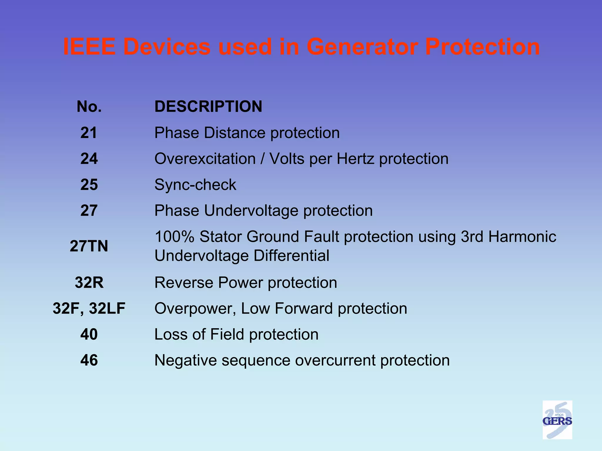 IEEE Devices used in Generator Protection

  No.       DESCRIPTION
   21       Phase Distance protection
   24       Overexcitation / Volts per Hertz protection
   25       Sync-check
   27       Phase Undervoltage protection
            100% Stator Ground Fault protection using 3rd Harmonic
  27TN
            Undervoltage Differential
  32R       Reverse Power protection
32F, 32LF   Overpower, Low Forward protection
   40       Loss of Field protection
   46       Negative sequence overcurrent protection
 