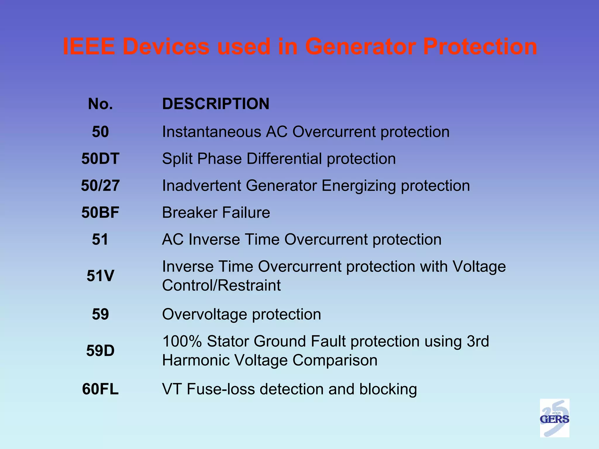 IEEE Devices used in Generator Protection

  No.    DESCRIPTION
  50     Instantaneous AC Overcurrent protection
 50DT    Split Phase Differential protection
 50/27   Inadvertent Generator Energizing protection
 50BF    Breaker Failure
  51     AC Inverse Time Overcurrent protection
         Inverse Time Overcurrent protection with Voltage
  51V
         Control/Restraint
  59     Overvoltage protection
         100% Stator Ground Fault protection using 3rd
  59D
         Harmonic Voltage Comparison
 60FL    VT Fuse-loss detection and blocking
 
