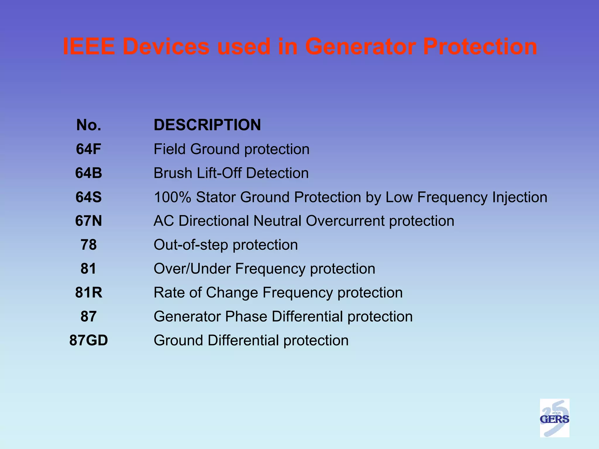 IEEE Devices used in Generator Protection


 No.   DESCRIPTION
 64F   Field Ground protection
 64B   Brush Lift-Off Detection
 64S   100% Stator Ground Protection by Low Frequency Injection
 67N   AC Directional Neutral Overcurrent protection
 78    Out-of-step protection
 81    Over/Under Frequency protection
 81R   Rate of Change Frequency protection
 87    Generator Phase Differential protection
87GD   Ground Differential protection
 