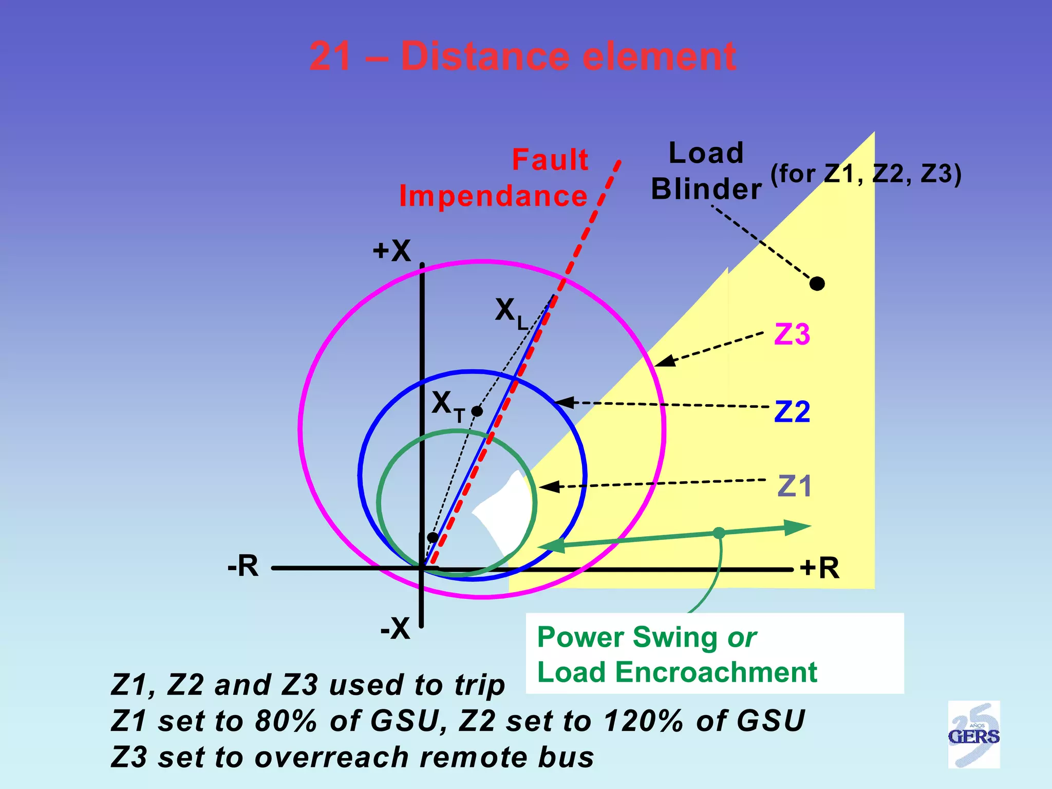21 – Distance element

                       Fault          Load
                                             (for Z1, Z2, Z3)
                 Impendance          Blinder

                +X
                          XL
                                              Z3

                     XT                       Z2

                                              Z1

       -R                                       +R

                -X             Power Swing oror
                               Power Swing
Z1, Z2 and Z3 used to trip     Load Encroachment
                               Load Encraochment
Z1 set to 80% of GSU, Z2 set to 120% of GSU
Z3 set to overreach remote bus
 