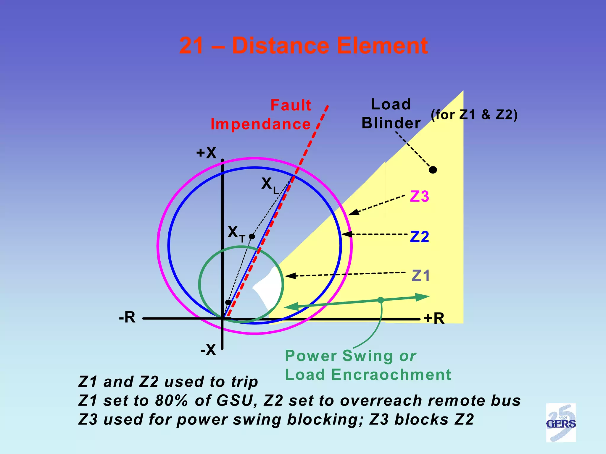 21 – Distance Element

                     Fault           Load
                                            (for Z1 & Z2)
               Impendance           Blinder
             +X
                        XL
                                          Z3

                   XT                     Z2

                                          Z1

    -R                                      +R
              -X             Pow er Sw ing or
Z1 and Z2 used to trip       Load Encraochment
Z1 set to 80% of GSU, Z2 set to overreach remote bus
Z3 used for power swing blocking; Z3 blocks Z2
 
