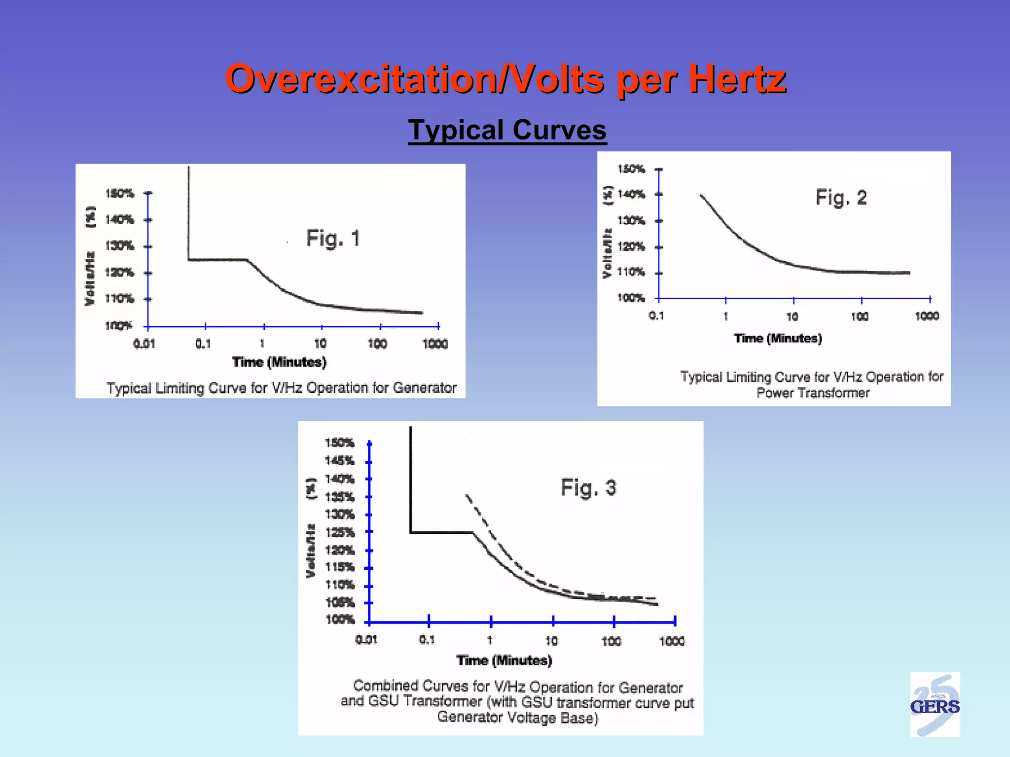 Overexcitation/Volts per Hertz
         Typical Curves
 