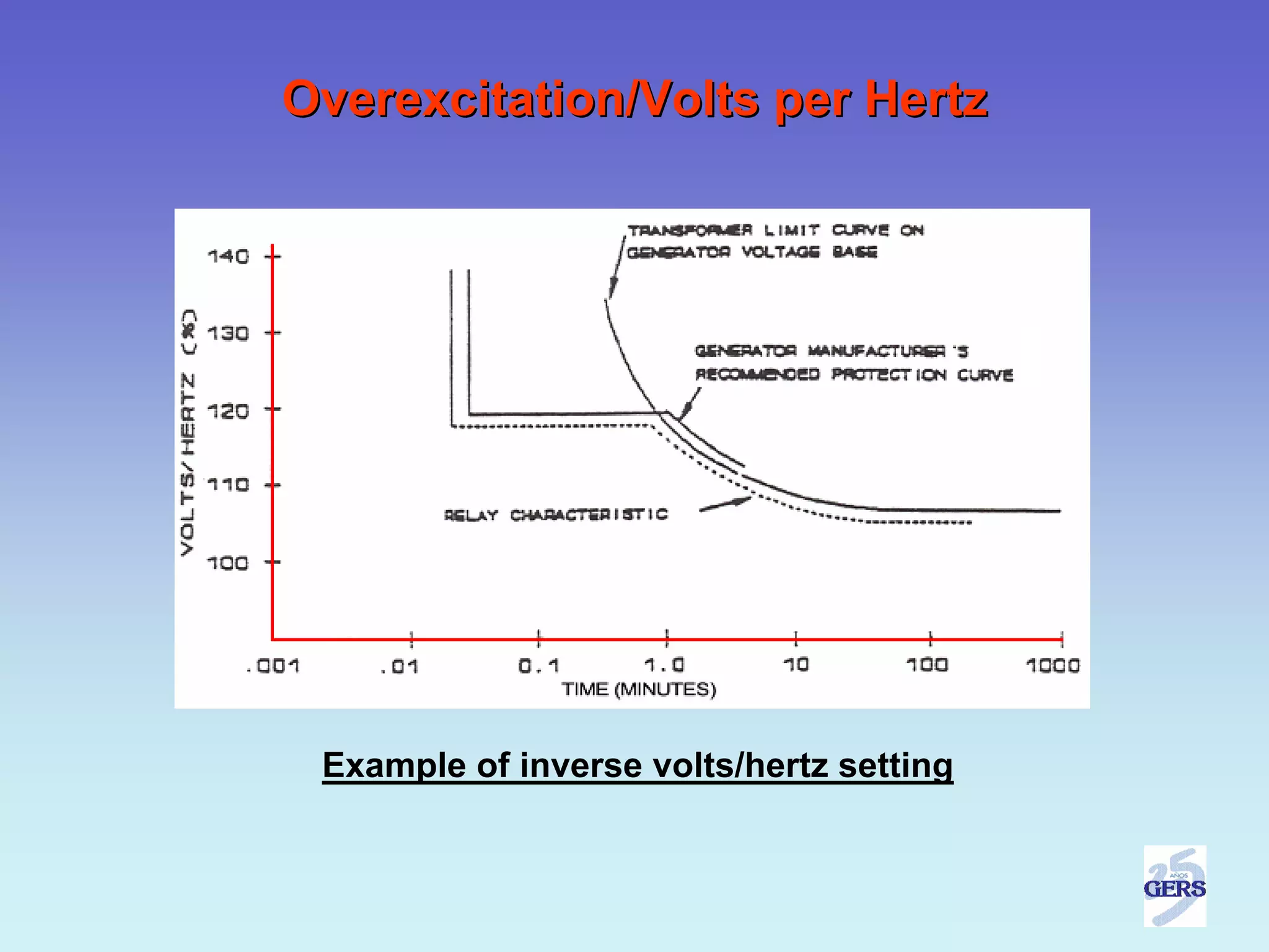 Overexcitation/Volts per Hertz




 Example of inverse volts/hertz setting
 