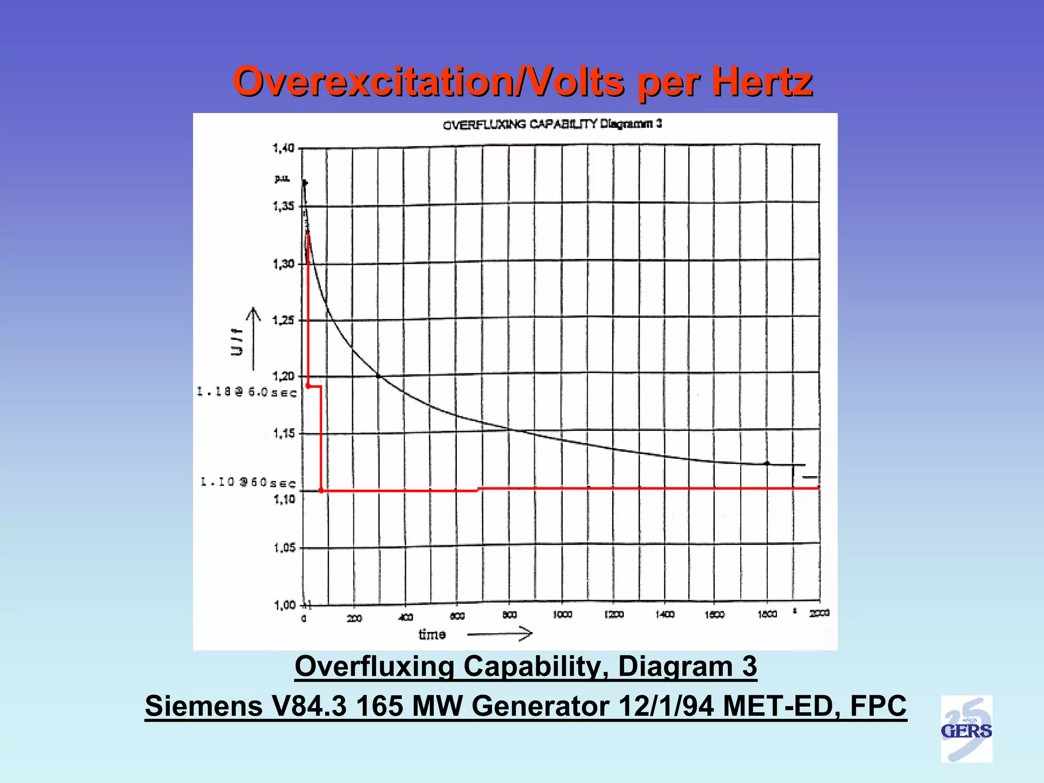 Overexcitation/Volts per Hertz




         Overfluxing Capability, Diagram 3
Siemens V84.3 165 MW Generator 12/1/94 MET-ED, FPC
 
