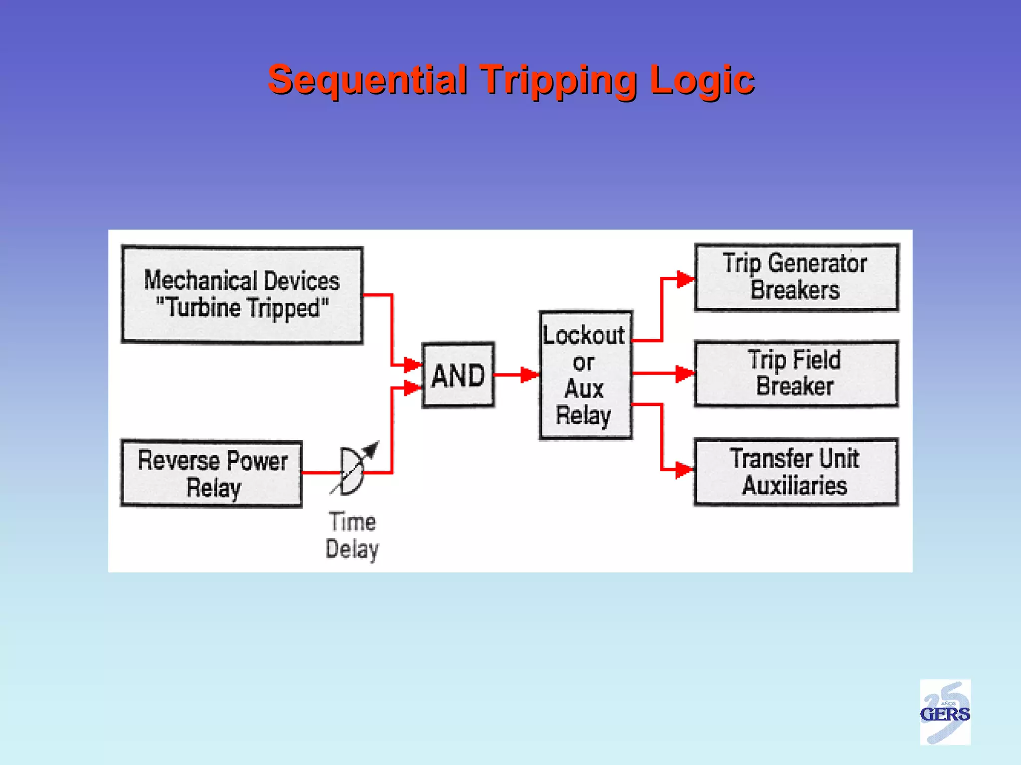 Sequential Tripping Logic
 