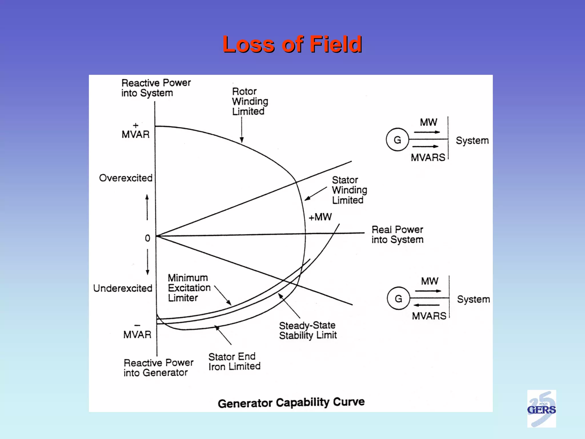 Loss of Field
 