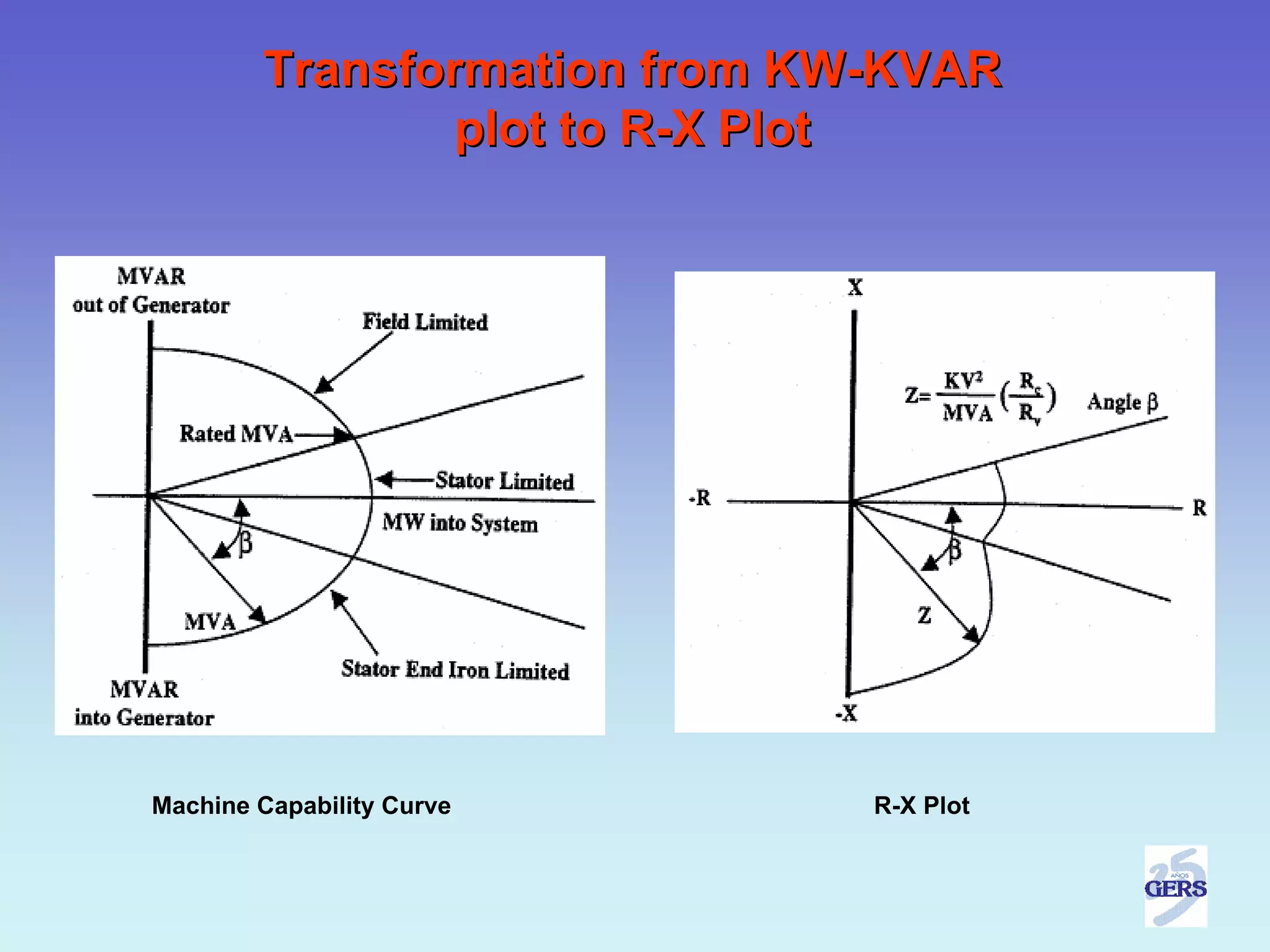Transformation from KW-KVAR
                plot to R-X Plot




Machine Capability Curve      R-X Plot
 