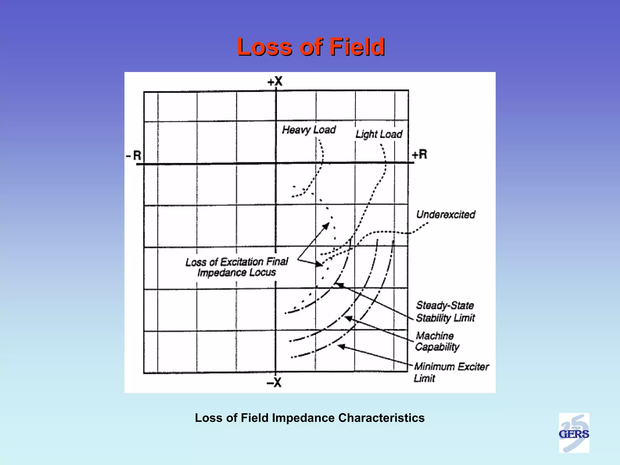 Loss of Field




Loss of Field Impedance Characteristics
 