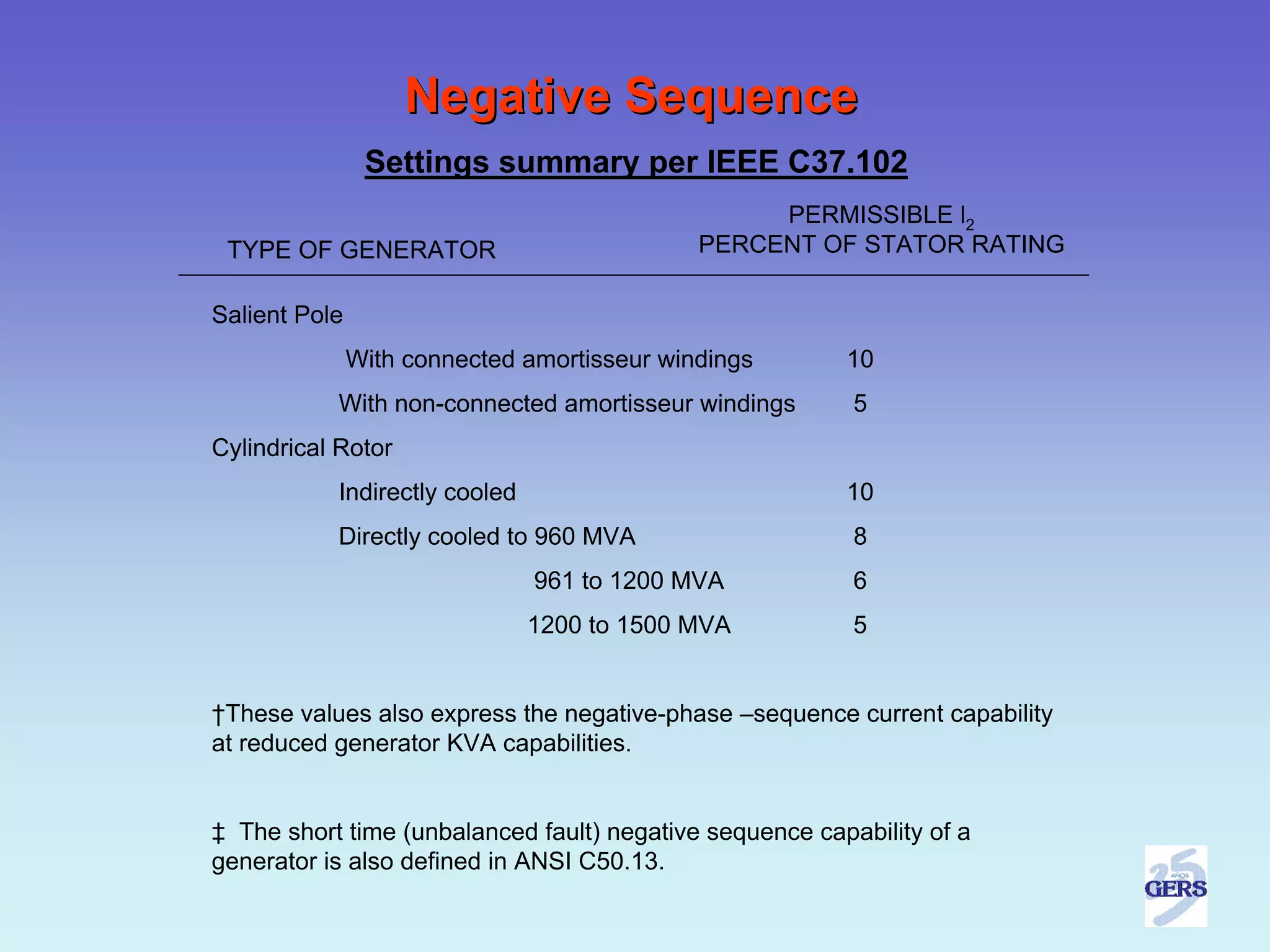 Negative Sequence
                Settings summary per IEEE C37.102
                                                  PERMISSIBLE l2
 TYPE OF GENERATOR                           PERCENT OF STATOR RATING

Salient Pole
               With connected amortisseur windings       10
           With non-connected amortisseur windings        5
Cylindrical Rotor
           Indirectly cooled                             10
           Directly cooled to 960 MVA                     8
                               961 to 1200 MVA            6
                               1200 to 1500 MVA           5


†These values also express the negative-phase –sequence current capability
at reduced generator KVA capabilities.


‡ The short time (unbalanced fault) negative sequence capability of a
generator is also defined in ANSI C50.13.
 