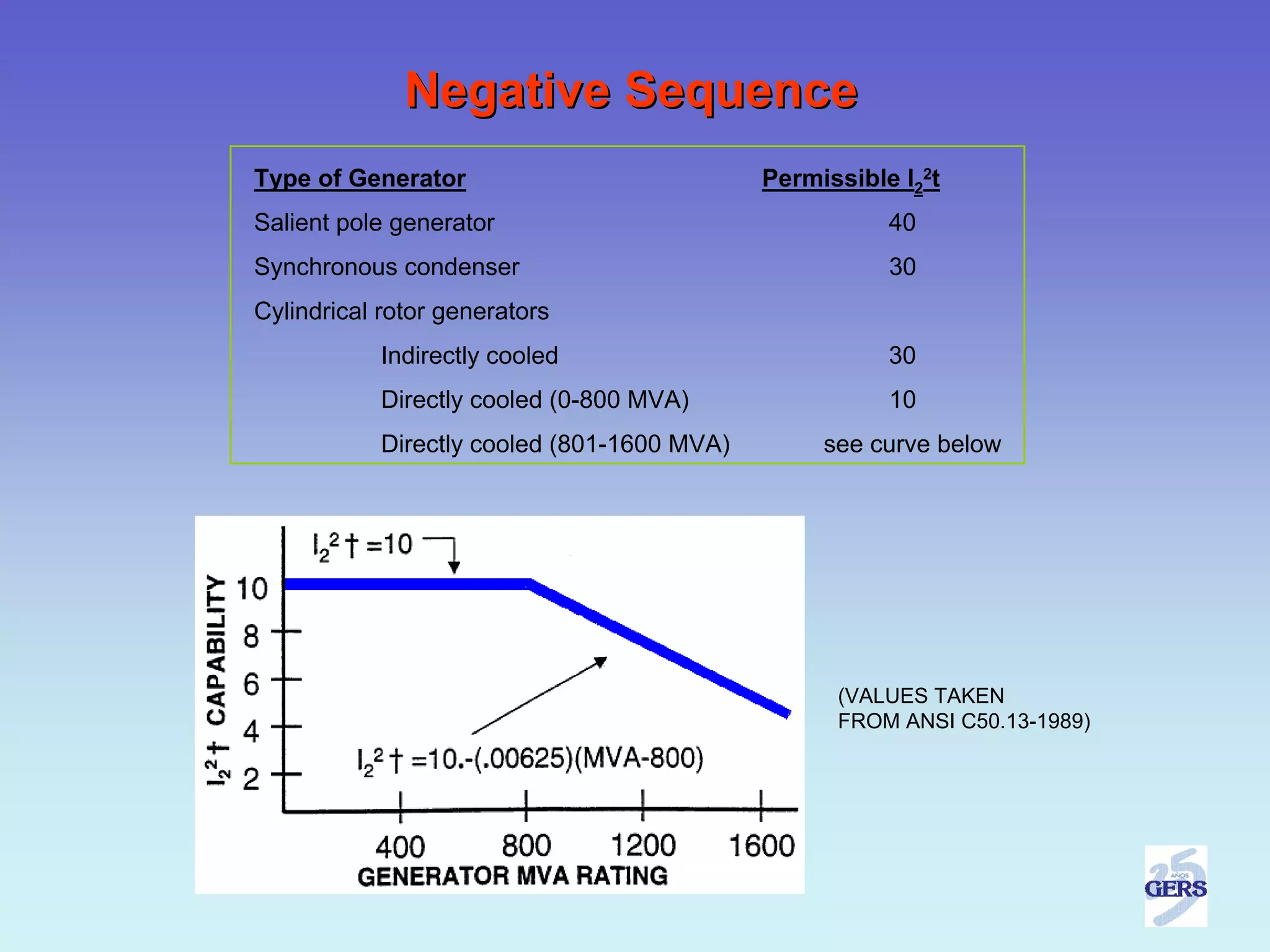 Negative Sequence
Type of Generator                            Permissible l22t
Salient pole generator                                  40
Synchronous condenser                                   30
Cylindrical rotor generators
            Indirectly cooled                           30
            Directly cooled (0-800 MVA)                 10
            Directly cooled (801-1600 MVA)        see curve below




                                                   (VALUES TAKEN
                                                   FROM ANSI C50.13-1989)
 