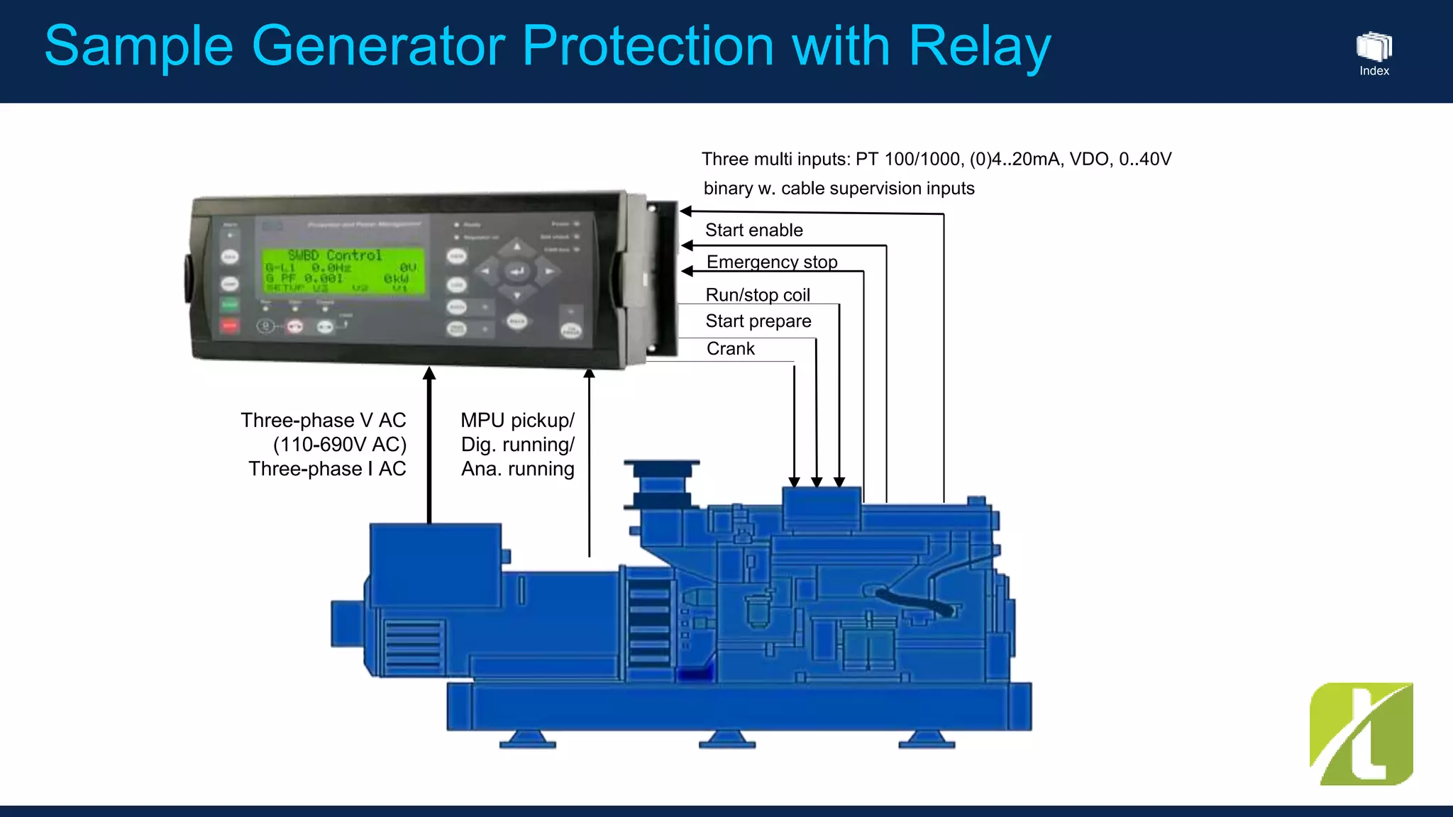 Index
binary w. cable supervision inputs
Three-phase V AC
(110-690V AC)
Three-phase I AC
MPU pickup/
Dig. running/
Ana. running
Crank
Start prepare
Run/stop coil
Three multi inputs: PT 100/1000, (0)4..20mA, VDO, 0..40V
Emergency stop
Start enable
Sample Generator Protection with Relay
 