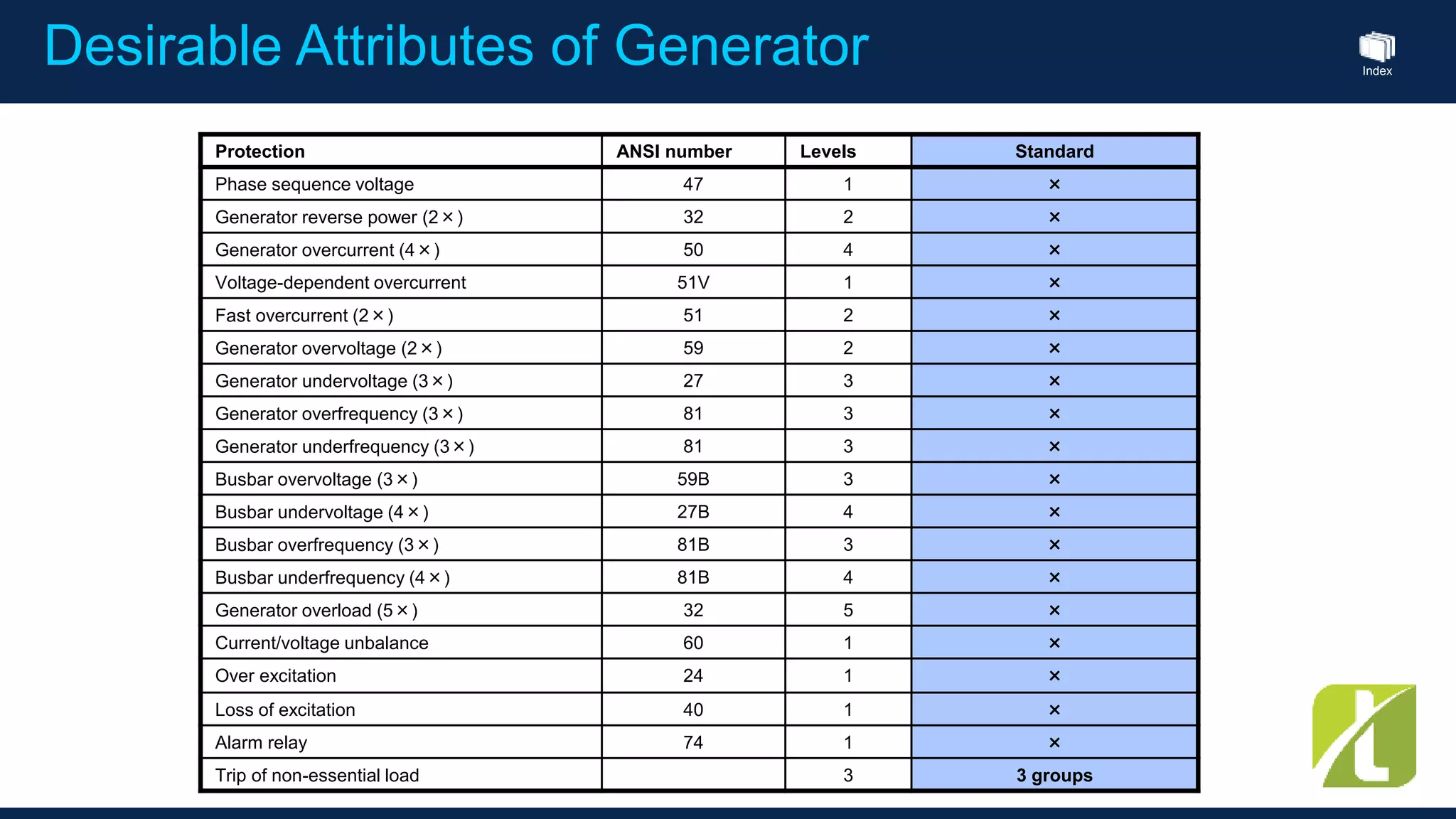Index
Desirable Attributes of Generator
Protection ANSI number Levels Standard
Phase sequence voltage 47 1 ×
Generator reverse power (2×) 32 2 ×
Generator overcurrent (4×) 50 4 ×
Voltage-dependent overcurrent 51V 1 ×
Fast overcurrent (2×) 51 2 ×
Generator overvoltage (2×) 59 2 ×
Generator undervoltage (3×) 27 3 ×
Generator overfrequency (3×) 81 3 ×
Generator underfrequency (3×) 81 3 ×
Busbar overvoltage (3×) 59B 3 ×
Busbar undervoltage (4×) 27B 4 ×
Busbar overfrequency (3×) 81B 3 ×
Busbar underfrequency (4×) 81B 4 ×
Generator overload (5×) 32 5 ×
Current/voltage unbalance 60 1 ×
Over excitation 24 1 ×
Loss of excitation 40 1 ×
Alarm relay 74 1 ×
Trip of non-essential load 3 3 groups
 
