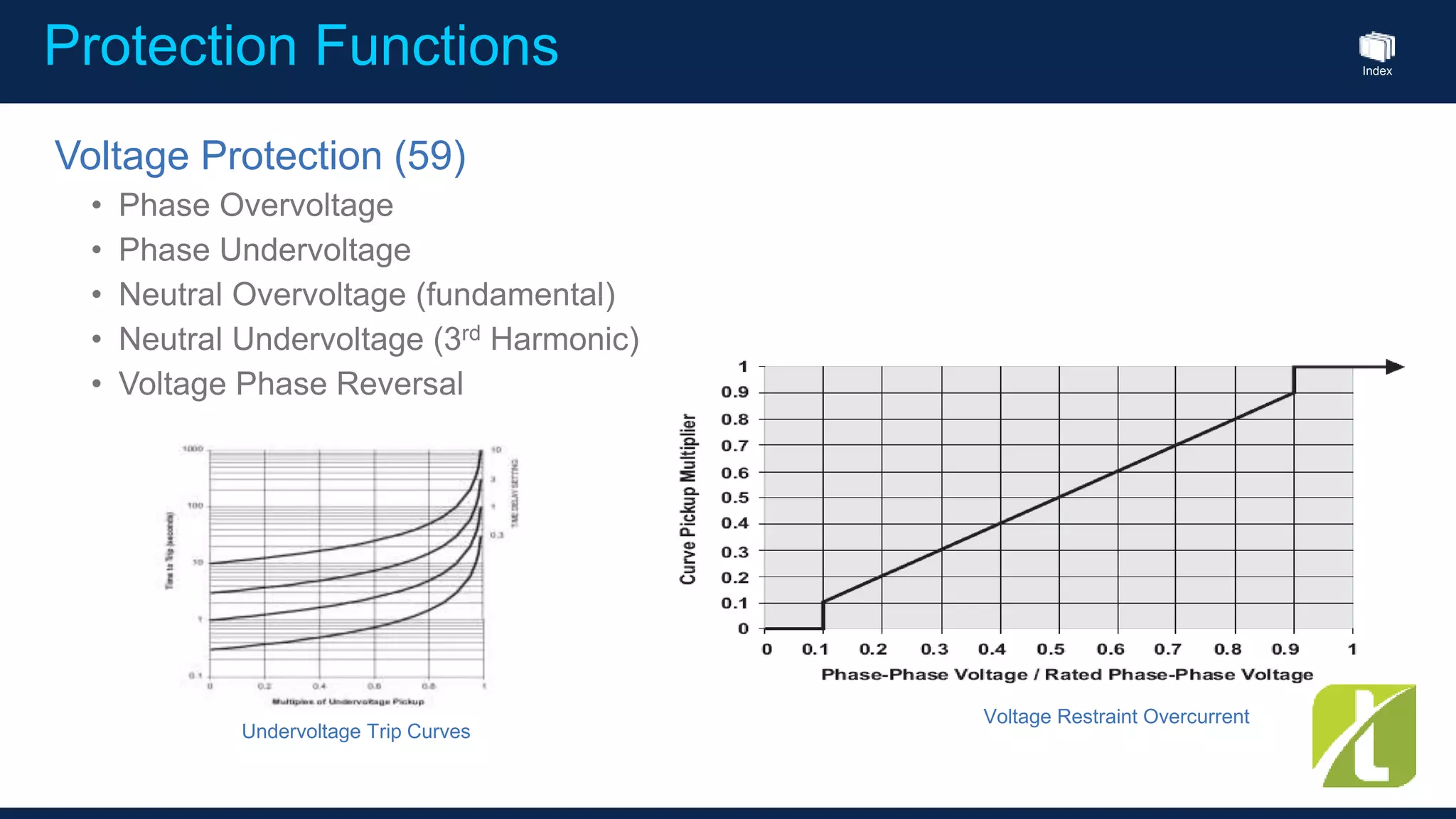 Index
Protection Functions
Voltage Protection (59)
• Phase Overvoltage
• Phase Undervoltage
• Neutral Overvoltage (fundamental)
• Neutral Undervoltage (3rd Harmonic)
• Voltage Phase Reversal
Voltage Restraint Overcurrent
Undervoltage Trip Curves
 