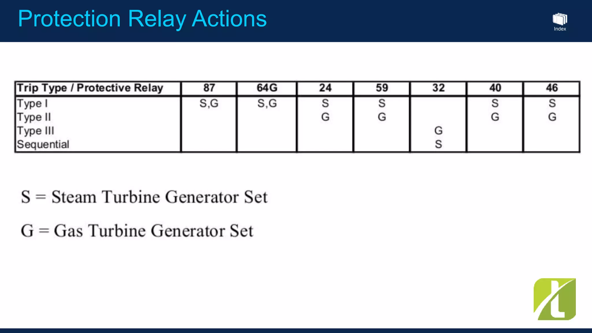 Index
Protection Relay Actions
 