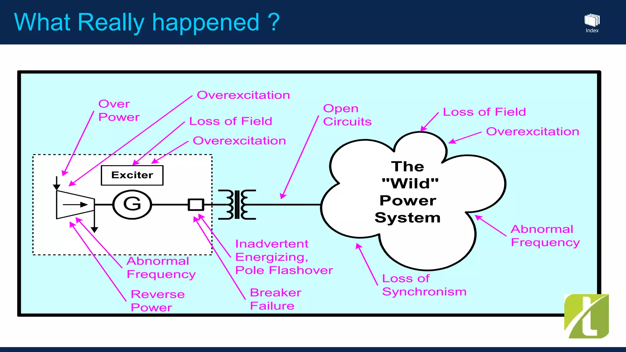 Index
The
"Wild"
Power
System
G
Exciter
Loss of Field
Loss of Field
Overexcitation
Overexcitation
Overexcitation
Open
Circuits
Loss of
Synchronism
Inadvertent
Energizing,
Pole Flashover
Abnormal
Frequency
Abnormal
Frequency
Breaker
Failure
Reverse
Power
Over
Power
What Really happened ?
 