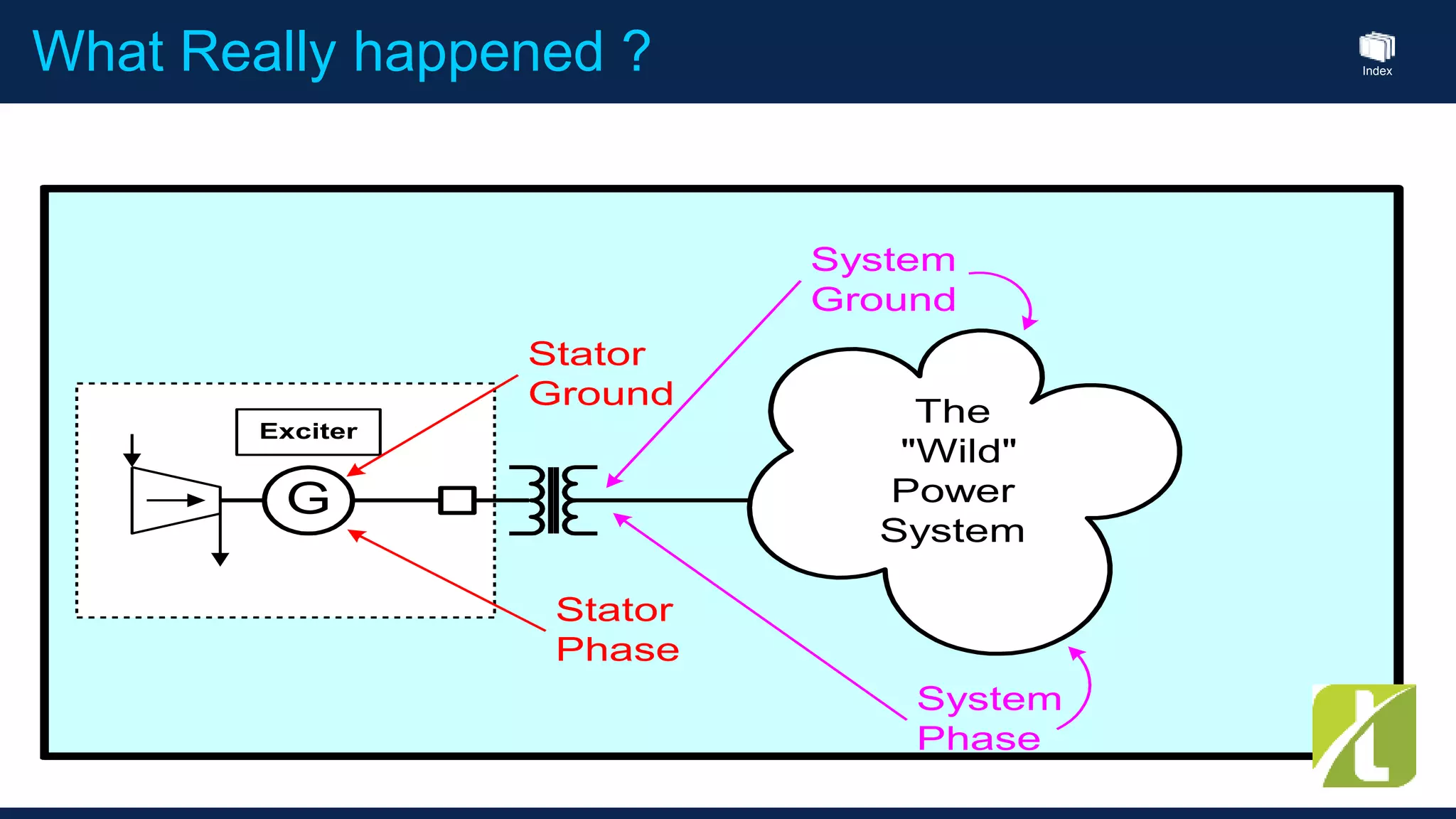 IndexWhat Really happened ?
The
"Wild"
Power
System
G
Exciter
Stator
Ground
Stator
Phase
System
Ground
System
Phase
 