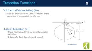 Index
Protection Functions
Volt/Hertz (Overexcitation) (40)
• Detects changes in the Volts/Hertz ratio of the
generator or associated transformer
Loss of Excitation
Loss of Excitation (24)
• Uses Impedance Circle for loss of excitation
detection
• 2 Zones for fault detection and control
 
