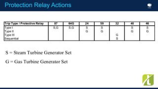 Index
Protection Relay Actions
 