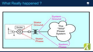 IndexWhat Really happened ?
The
"Wild"
Power
System
G
Exciter
Stator
Ground
Stator
Phase
System
Ground
System
Phase
 