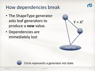 How dependencies break
• The ShapeType generator
asks leaf generators to
produce a new value.
• Dependencies are
immediately lost
8/25/2015 © 2015 RTI 44
X
Y
ShapeType
Y = X2
Circle represents a generator not state
 