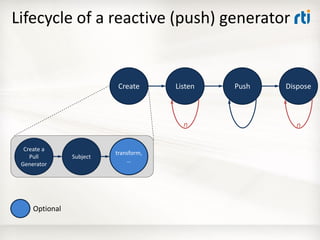 Create Listen Push Dispose
Lifecycle of a reactive (push) generator
n n
Create a
Pull
Generator
Subject
transform,
…
Optional
 