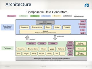 Architecture
8/25/2015 © 2015 RTI 49
 