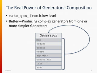 The Real Power of Generators: Composition
• make_gen_from is low level
• Better—Producing complex generators from one or
more simpler Generators
12/15/2017 24
Generator
map
reduce
concat
where
zip_with
concat_map
take
scan
 