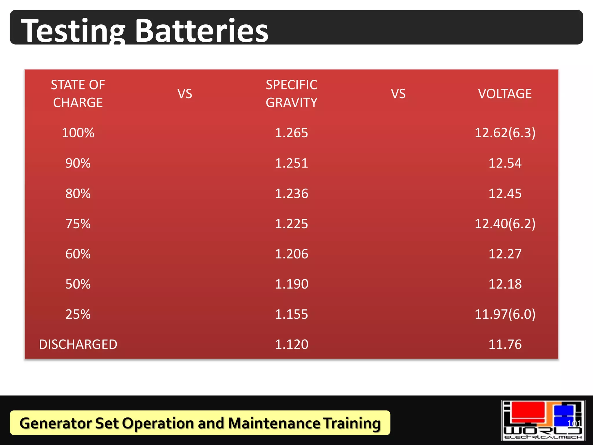 Generator Set Operation and MaintenanceTraining 101
Testing Batteries
STATE OF
CHARGE
VS
SPECIFIC
GRAVITY
VS VOLTAGE
100% 1.265 12.62(6.3)
90% 1.251 12.54
80% 1.236 12.45
75% 1.225 12.40(6.2)
60% 1.206 12.27
50% 1.190 12.18
25% 1.155 11.97(6.0)
DISCHARGED 1.120 11.76
 