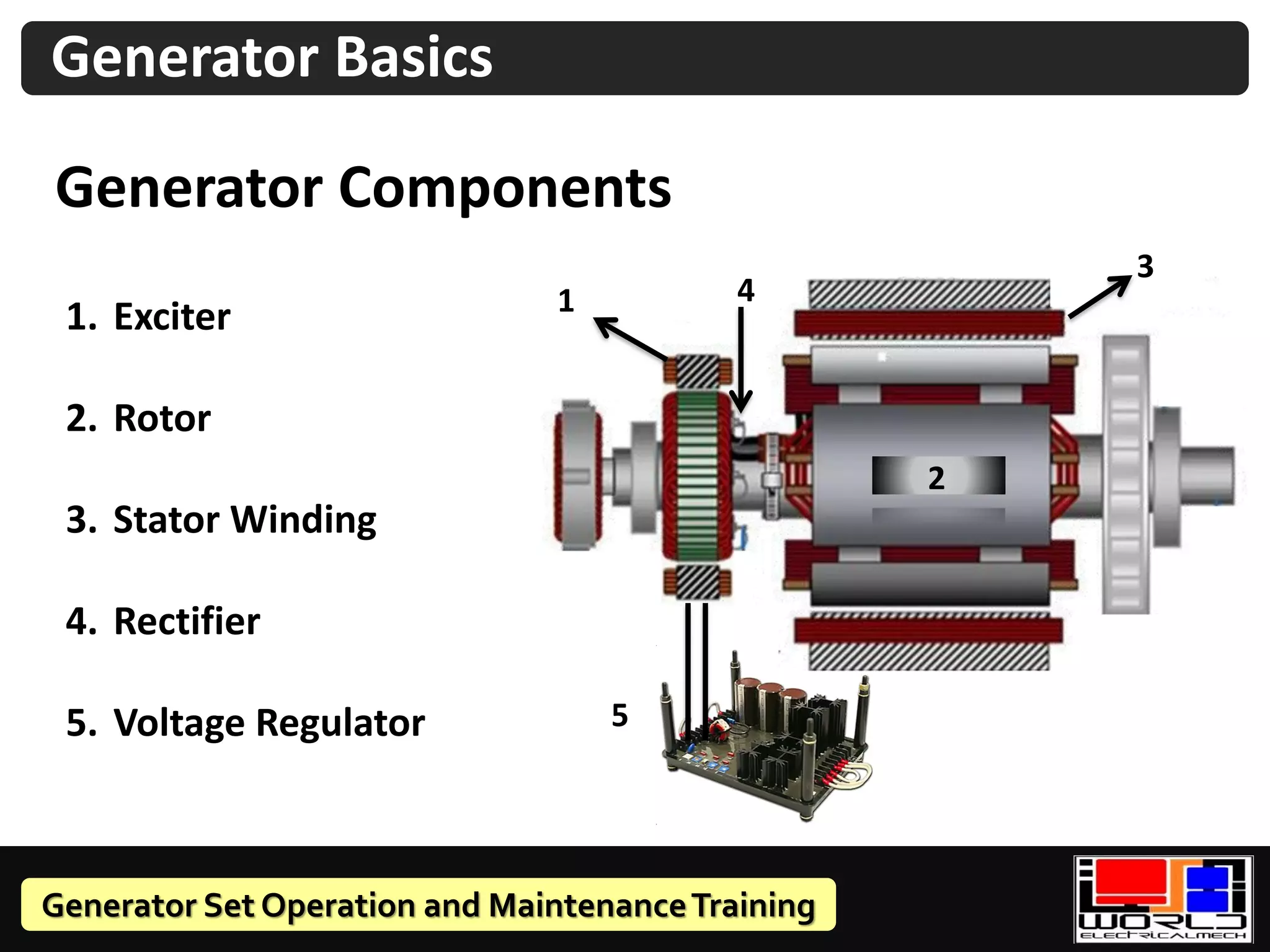 Generator Set Operation and MaintenanceTraining
Generator Basics
1. Exciter
2. Rotor
3. Stator Winding
4. Rectifier
5. Voltage Regulator
Generator Components
1
2
3
4
5
 