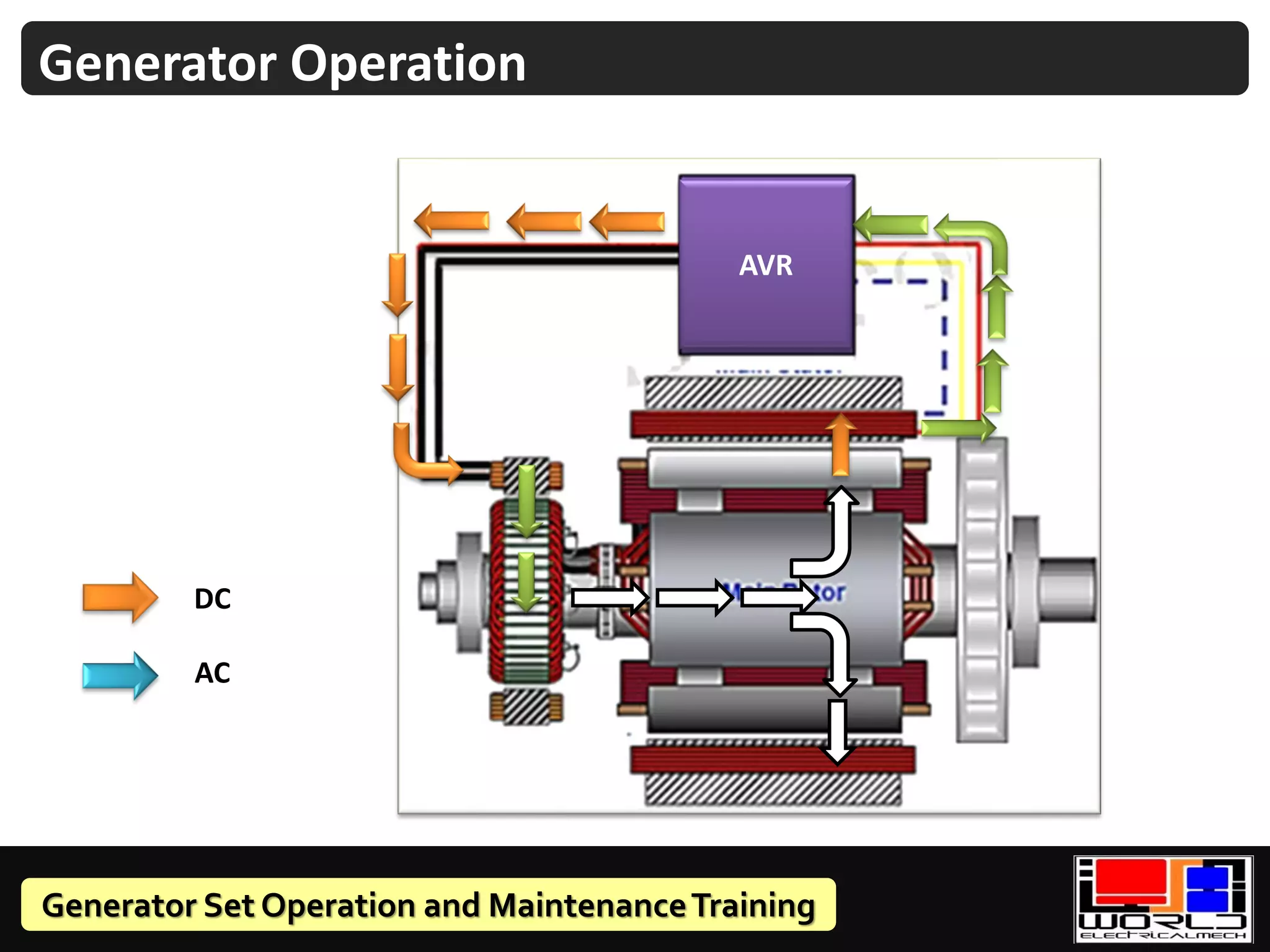 Generator Set Operation and MaintenanceTraining
Generator Operation
AVR
DC
AC
 