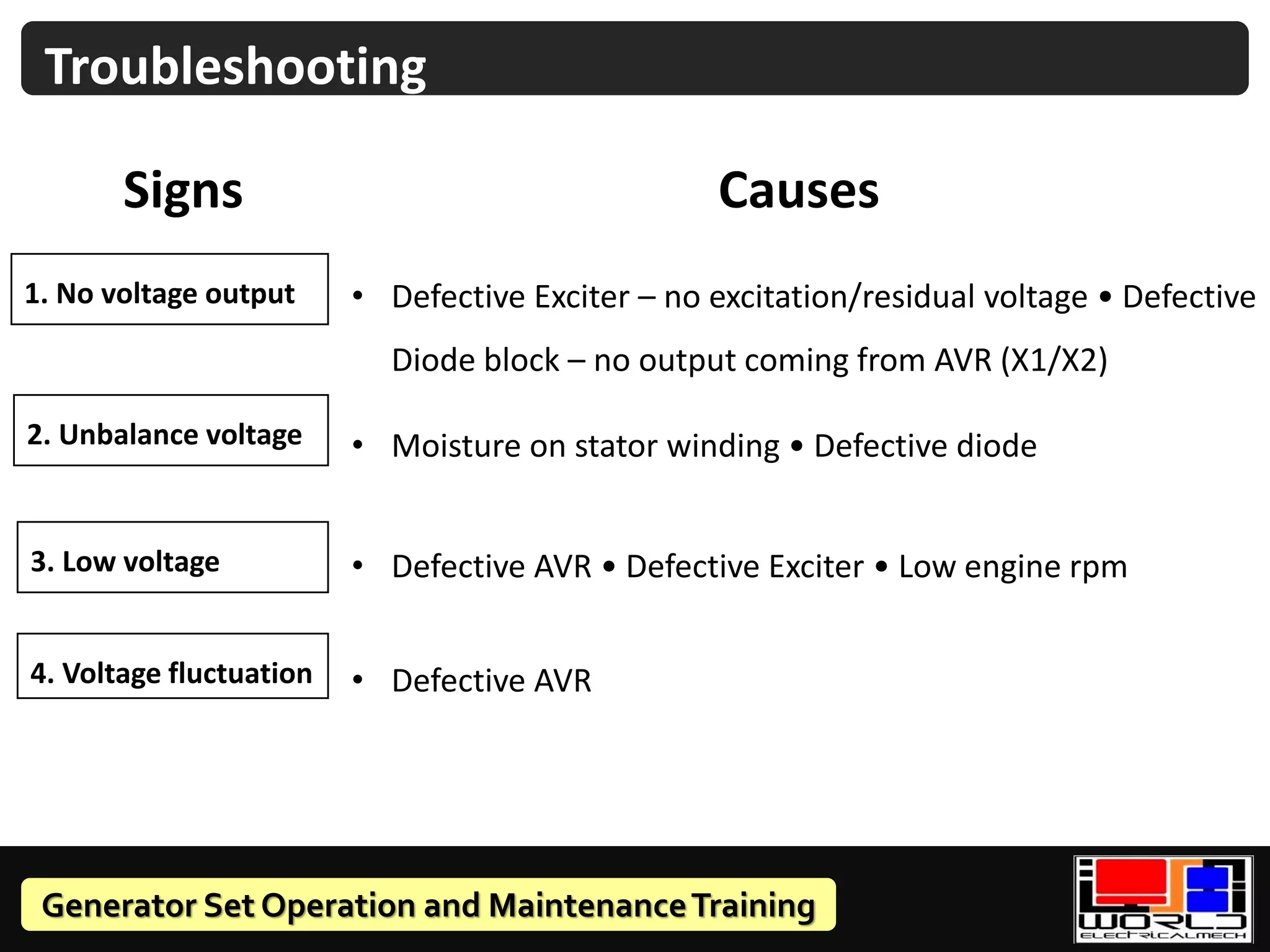 Generator Set Operation and MaintenanceTraining
• Defective Exciter – no excitation/residual voltage • Defective
Diode block – no output coming from AVR (X1/X2)
• Moisture on stator winding • Defective diode
• Defective AVR • Defective Exciter • Low engine rpm
• Defective AVR
1. No voltage output
2. Unbalance voltage
3. Low voltage
4. Voltage fluctuation
Causes
Troubleshooting
Signs
 