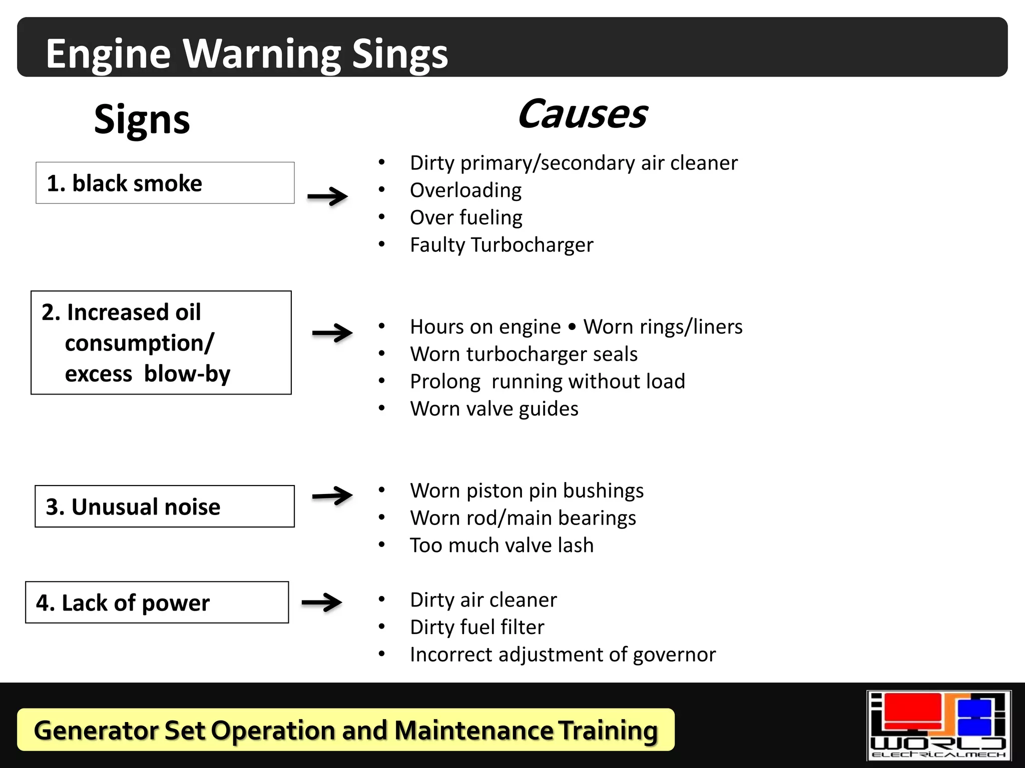 Generator Set Operation and MaintenanceTraining
• Dirty primary/secondary air cleaner
• Overloading
• Over fueling
• Faulty Turbocharger
• Hours on engine • Worn rings/liners
• Worn turbocharger seals
• Prolong running without load
• Worn valve guides
• Worn piston pin bushings
• Worn rod/main bearings
• Too much valve lash
• Dirty air cleaner
• Dirty fuel filter
• Incorrect adjustment of governor
1. black smoke
2. Increased oil
consumption/
excess blow-by
3. Unusual noise
4. Lack of power
Causes
Engine Warning Sings
Signs
 