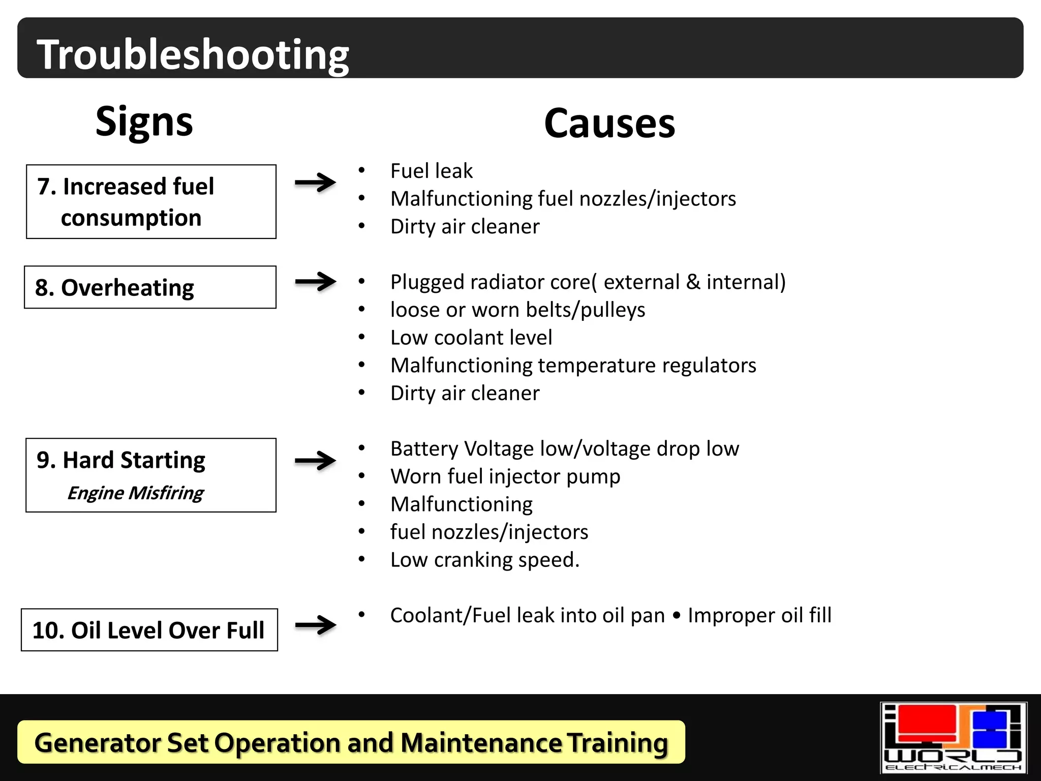 Generator Set Operation and MaintenanceTraining
• Fuel leak
• Malfunctioning fuel nozzles/injectors
• Dirty air cleaner
• Plugged radiator core( external & internal)
• loose or worn belts/pulleys
• Low coolant level
• Malfunctioning temperature regulators
• Dirty air cleaner
• Battery Voltage low/voltage drop low
• Worn fuel injector pump
• Malfunctioning
• fuel nozzles/injectors
• Low cranking speed.
• Coolant/Fuel leak into oil pan • Improper oil fill
7. Increased fuel
consumption
8. Overheating
9. Hard Starting
Engine Misfiring
10. Oil Level Over Full
Causes
Signs
Troubleshooting
 