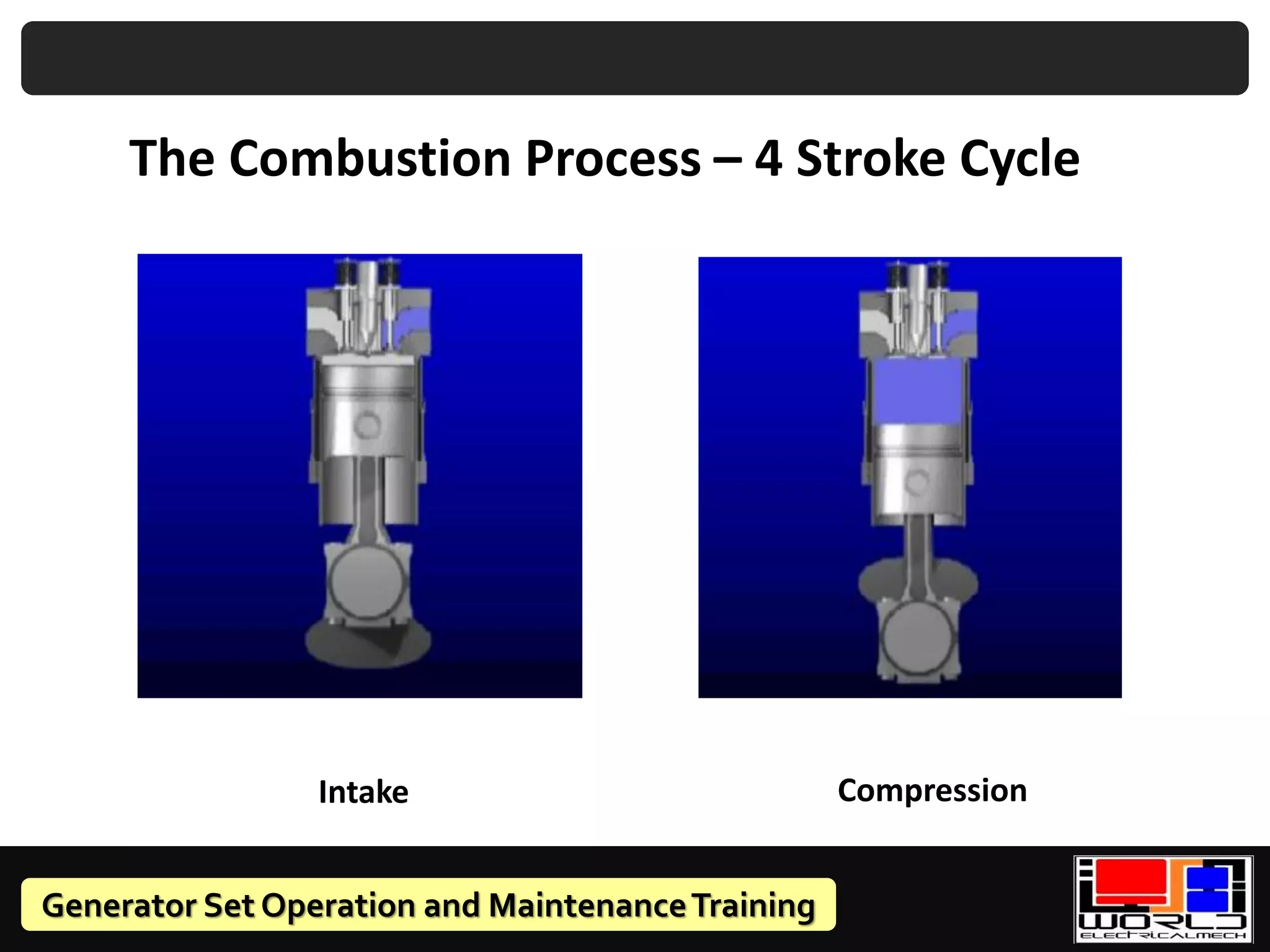 Generator Set Operation and MaintenanceTraining
Compression
Intake
The Combustion Process – 4 Stroke Cycle
 