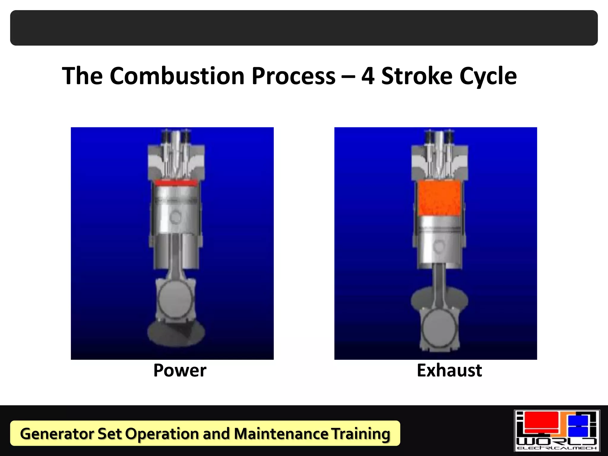 Generator Set Operation and MaintenanceTraining
Exhaust
Power
The Combustion Process – 4 Stroke Cycle
 