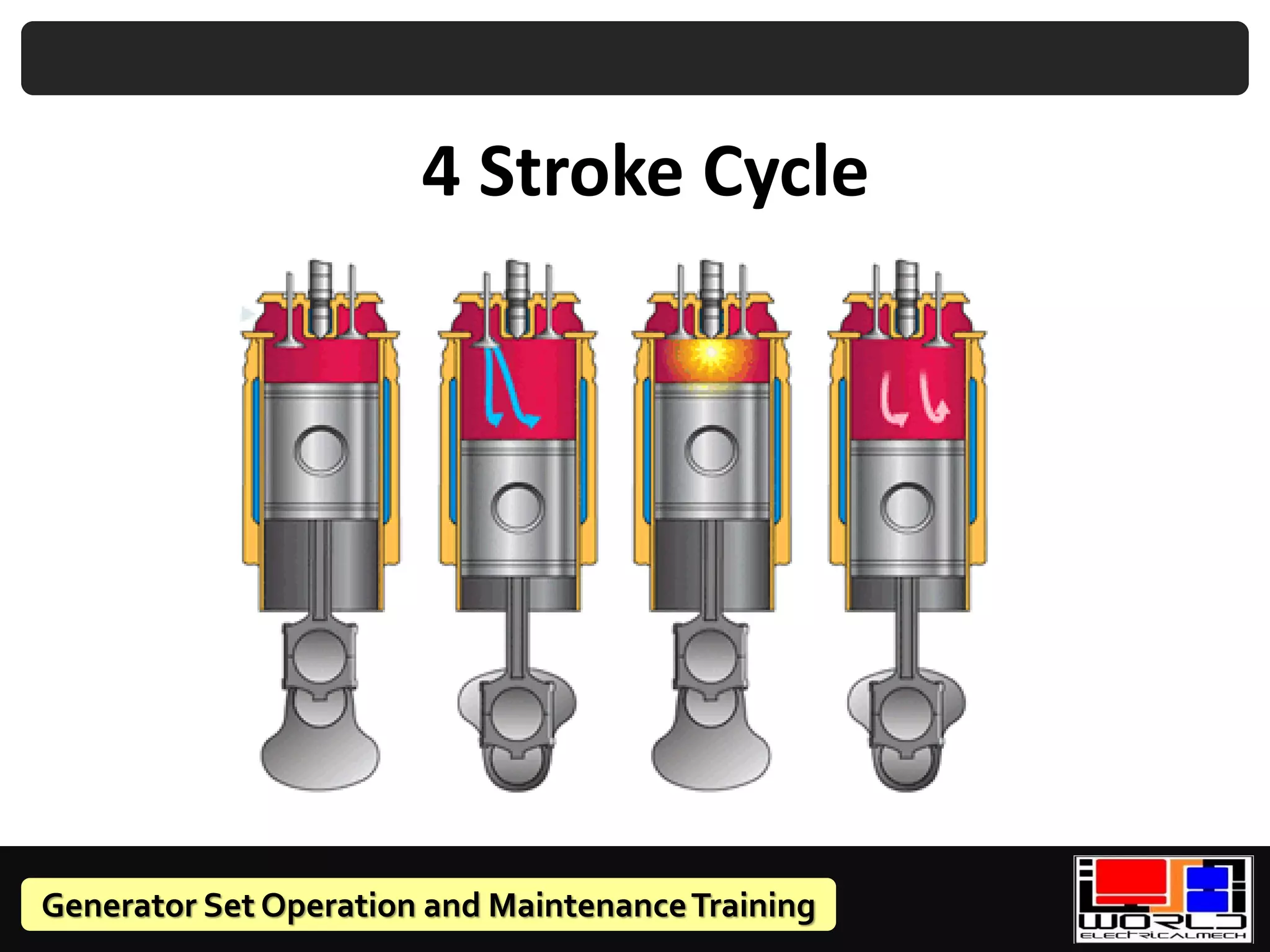 Generator Set Operation and MaintenanceTraining
4 Stroke Cycle
 