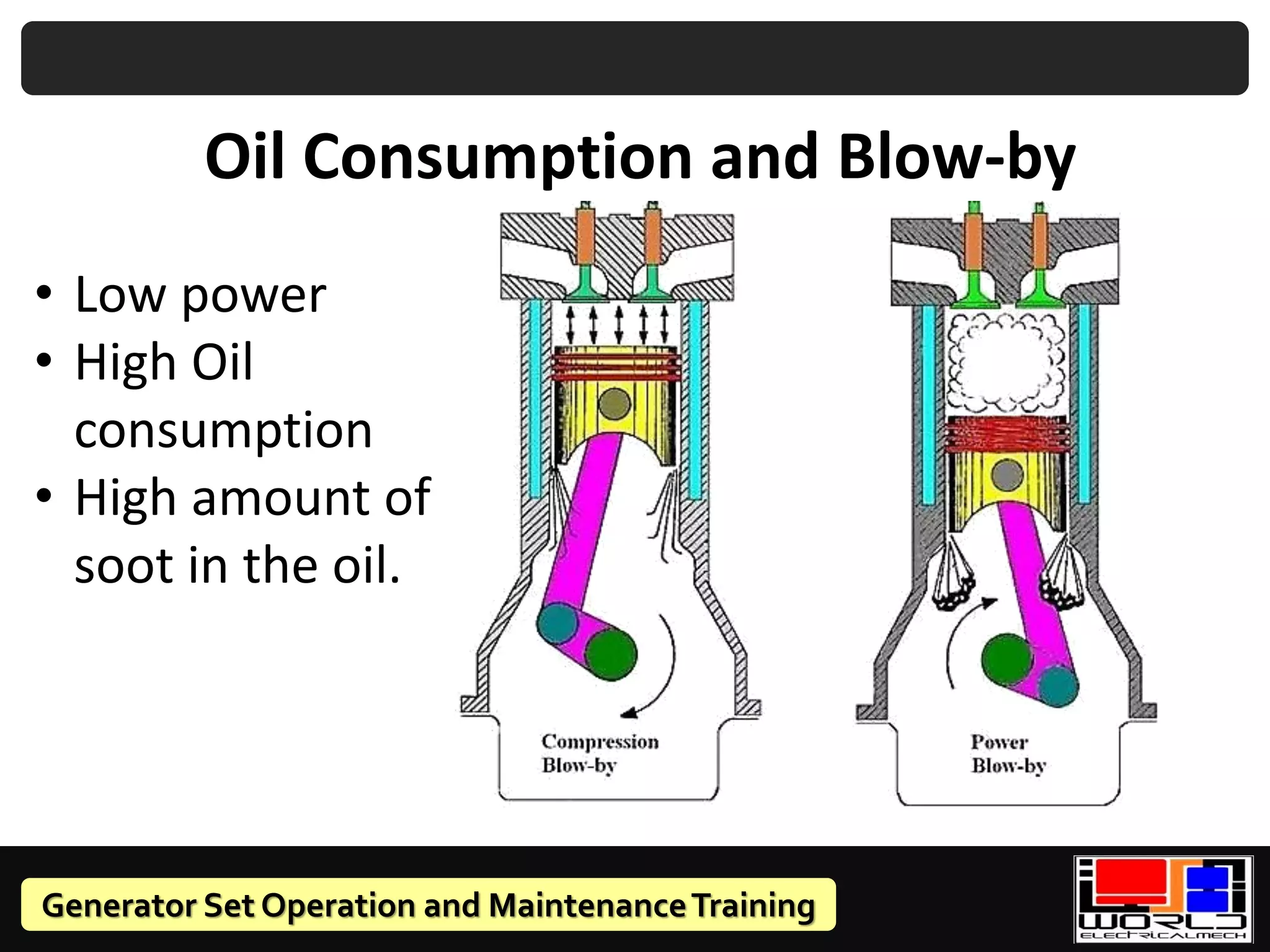 Generator Set Operation and MaintenanceTraining
Oil Consumption and Blow-by
• Low power
• High Oil
consumption
• High amount of
soot in the oil.
 