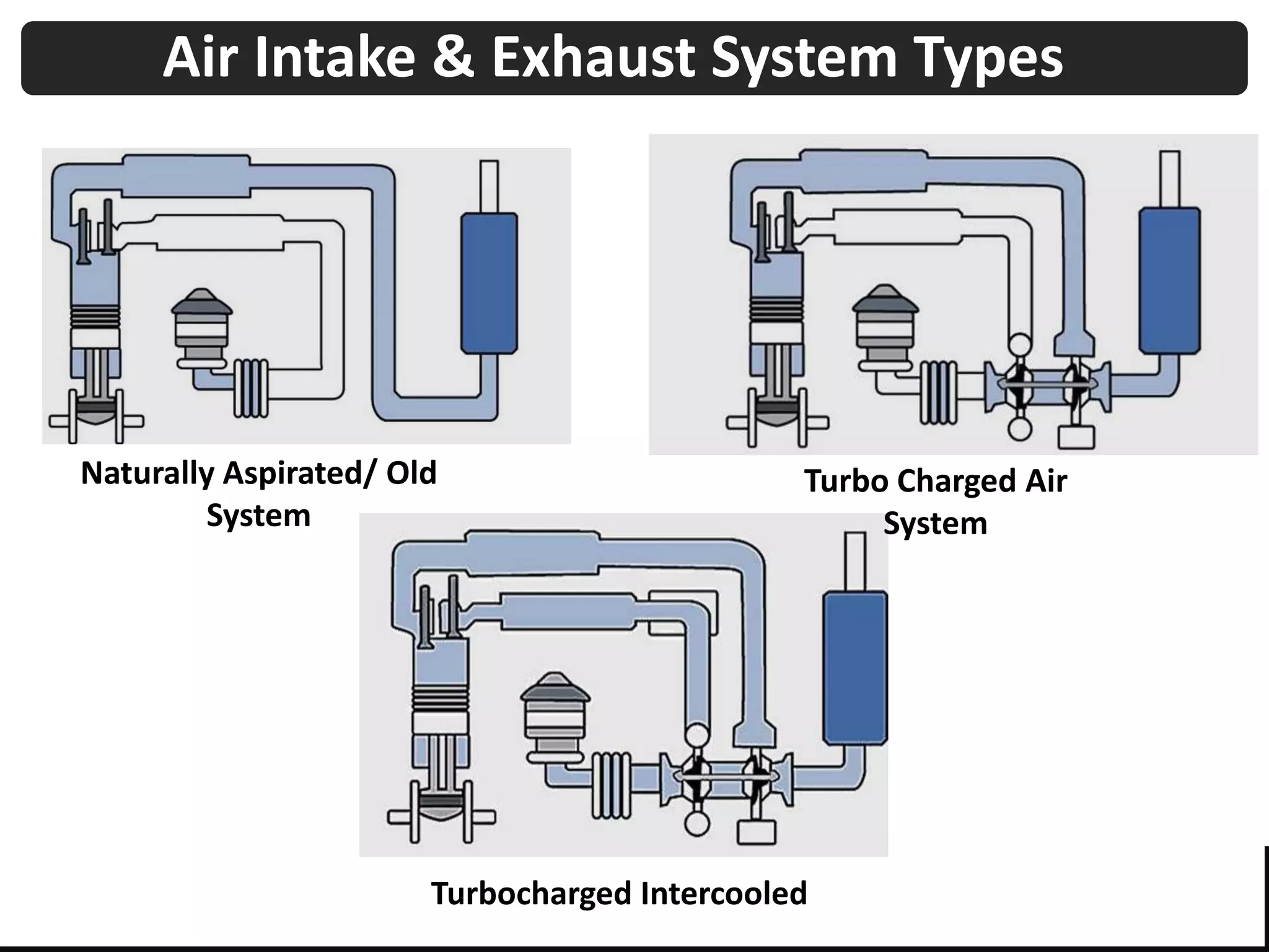 Generator Set Operation and MaintenanceTraining
Air Intake & Exhaust System Types
Naturally Aspirated/ Old
System
Turbocharged Intercooled
Turbo Charged Air
System
 