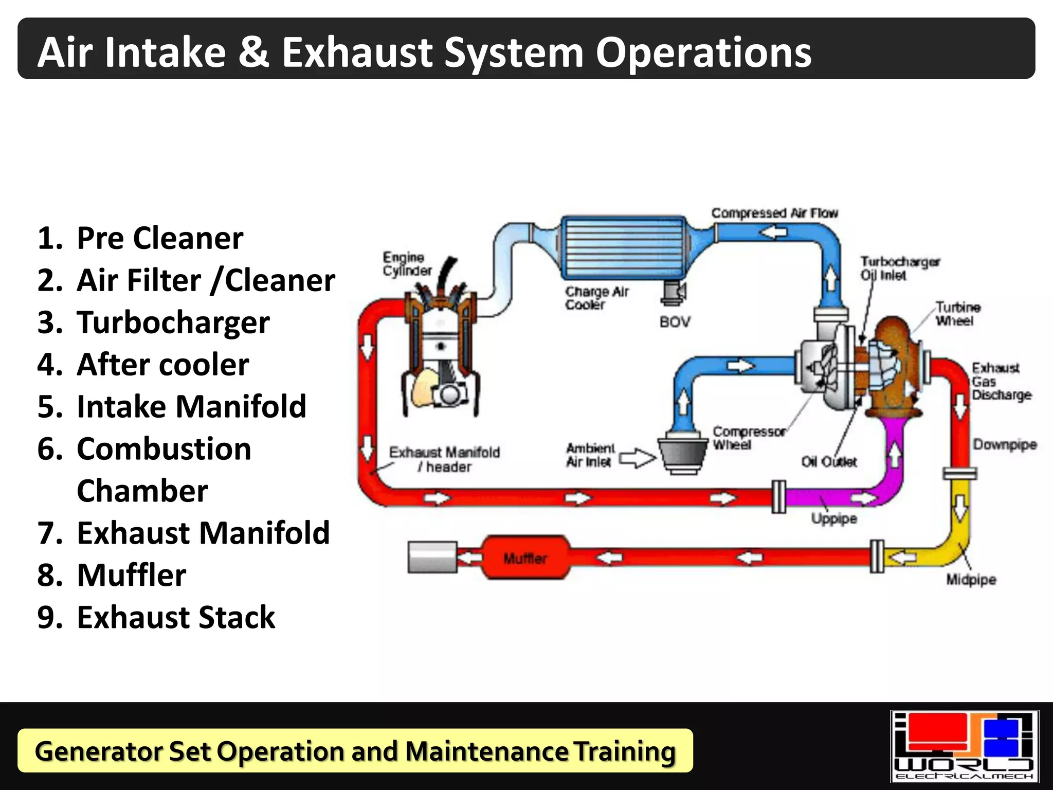 Generator Set Operation and MaintenanceTraining
Air Intake & Exhaust System Operations
1. Pre Cleaner
2. Air Filter /Cleaner
3. Turbocharger
4. After cooler
5. Intake Manifold
6. Combustion
Chamber
7. Exhaust Manifold
8. Muffler
9. Exhaust Stack
 