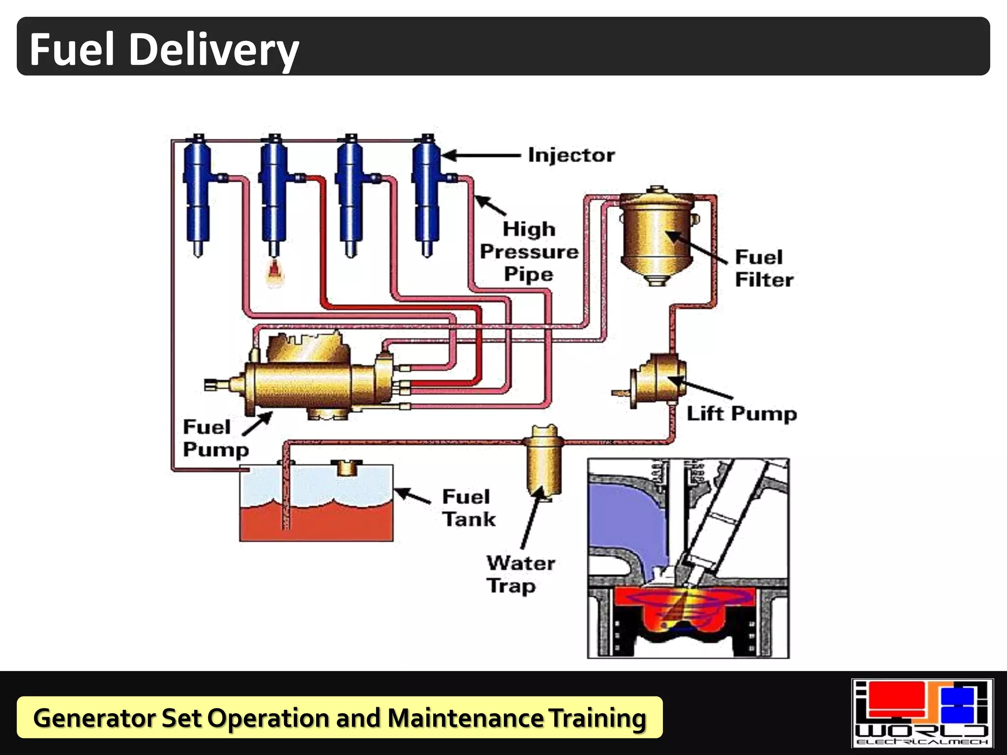 Generator Set Operation and MaintenanceTraining
Fuel Delivery
 