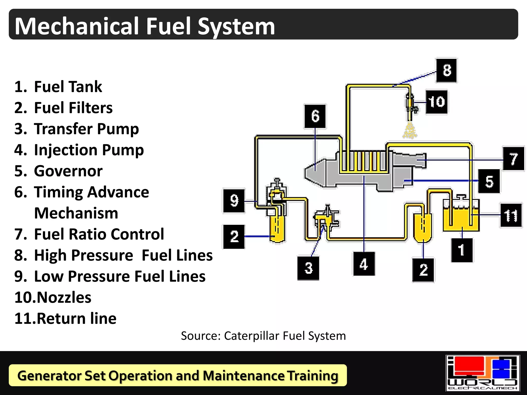 Generator Set Operation and MaintenanceTraining
Mechanical Fuel System
1. Fuel Tank
2. Fuel Filters
3. Transfer Pump
4. Injection Pump
5. Governor
6. Timing Advance
Mechanism
7. Fuel Ratio Control
8. High Pressure Fuel Lines
9. Low Pressure Fuel Lines
10.Nozzles
11.Return line
Source: Caterpillar Fuel System
 