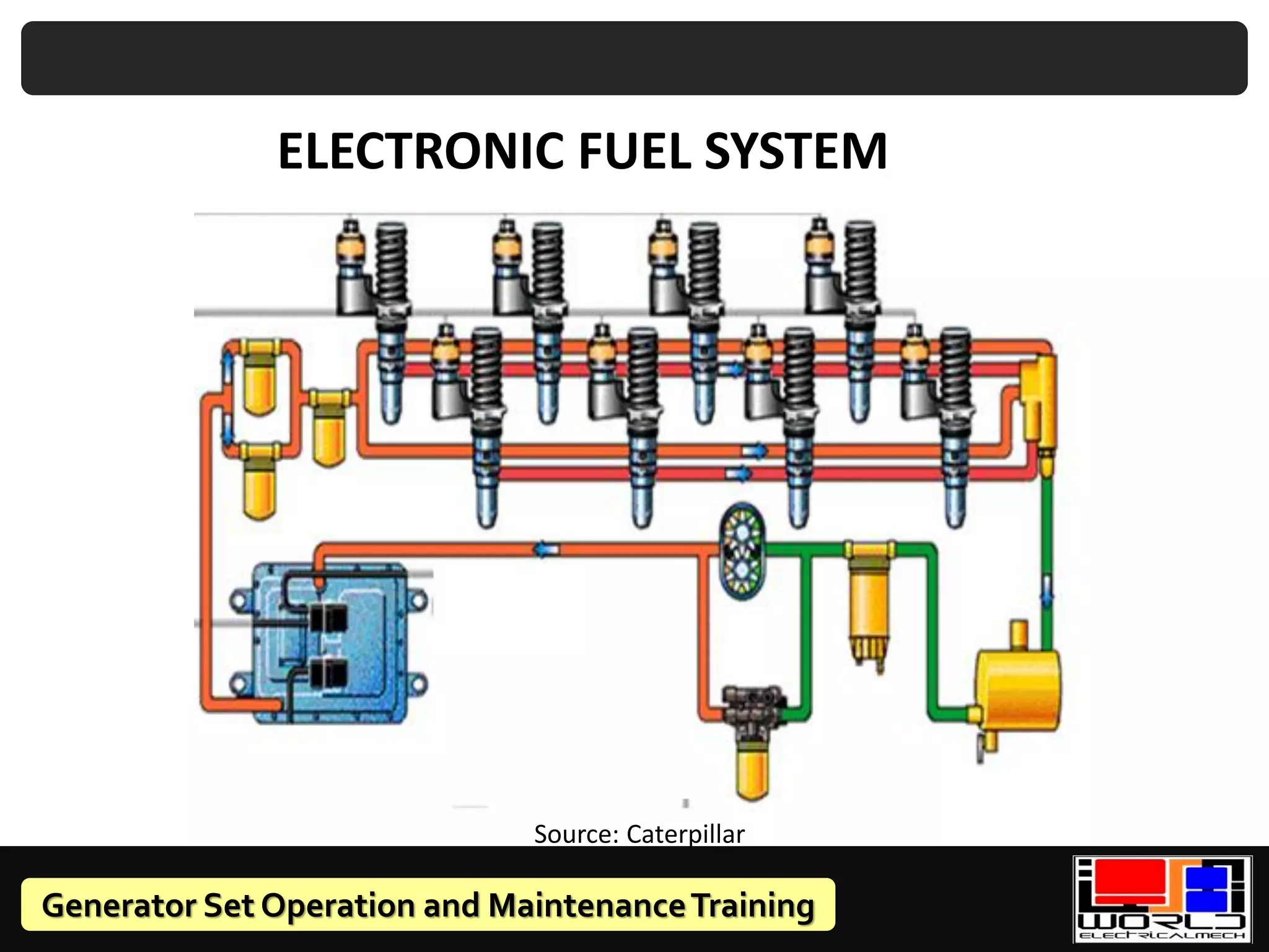 Generator Set Operation and MaintenanceTraining
ELECTRONIC FUEL SYSTEM
Source: Caterpillar
 