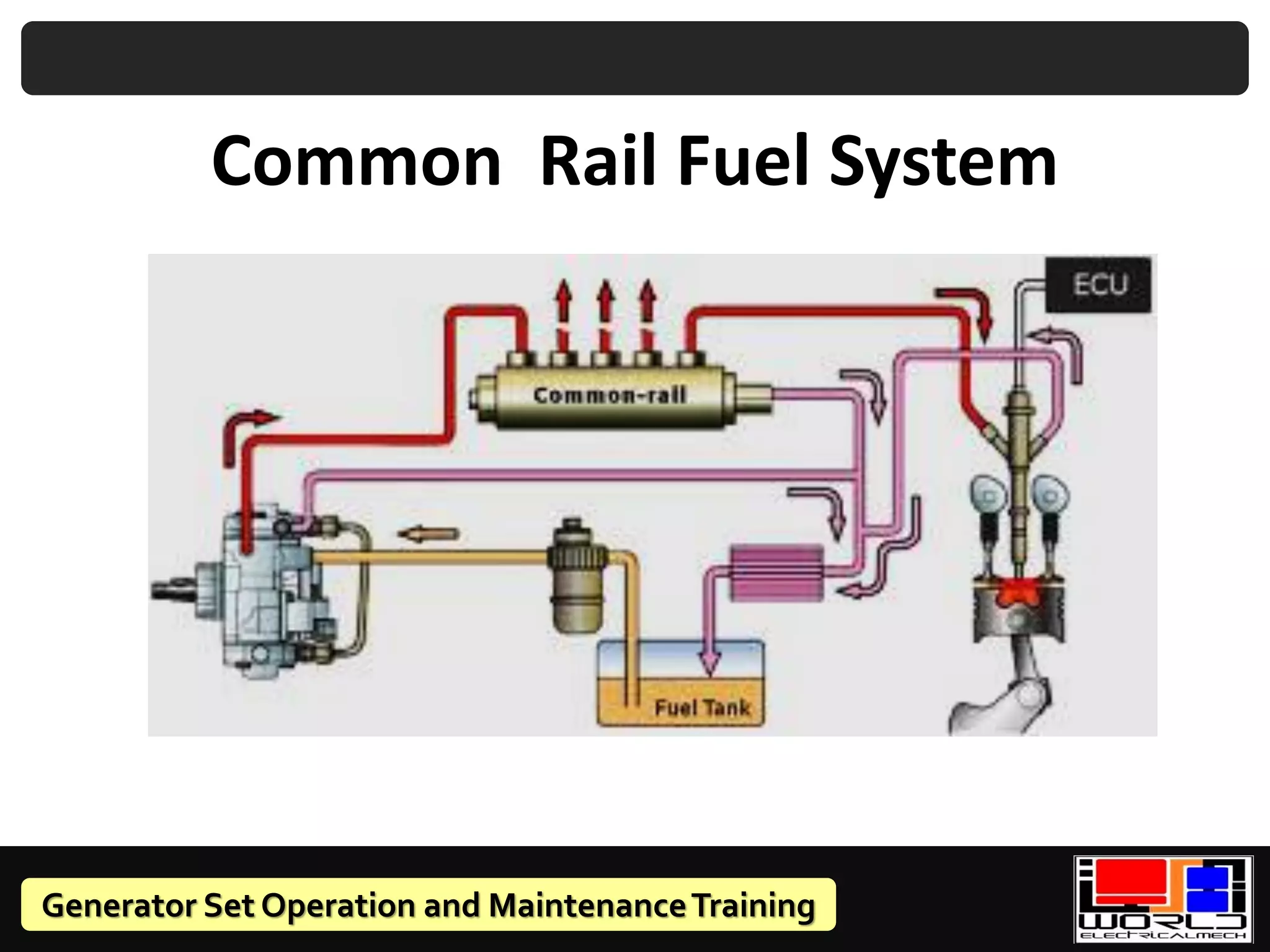 Generator Set Operation and MaintenanceTraining
Common Rail Fuel System
 